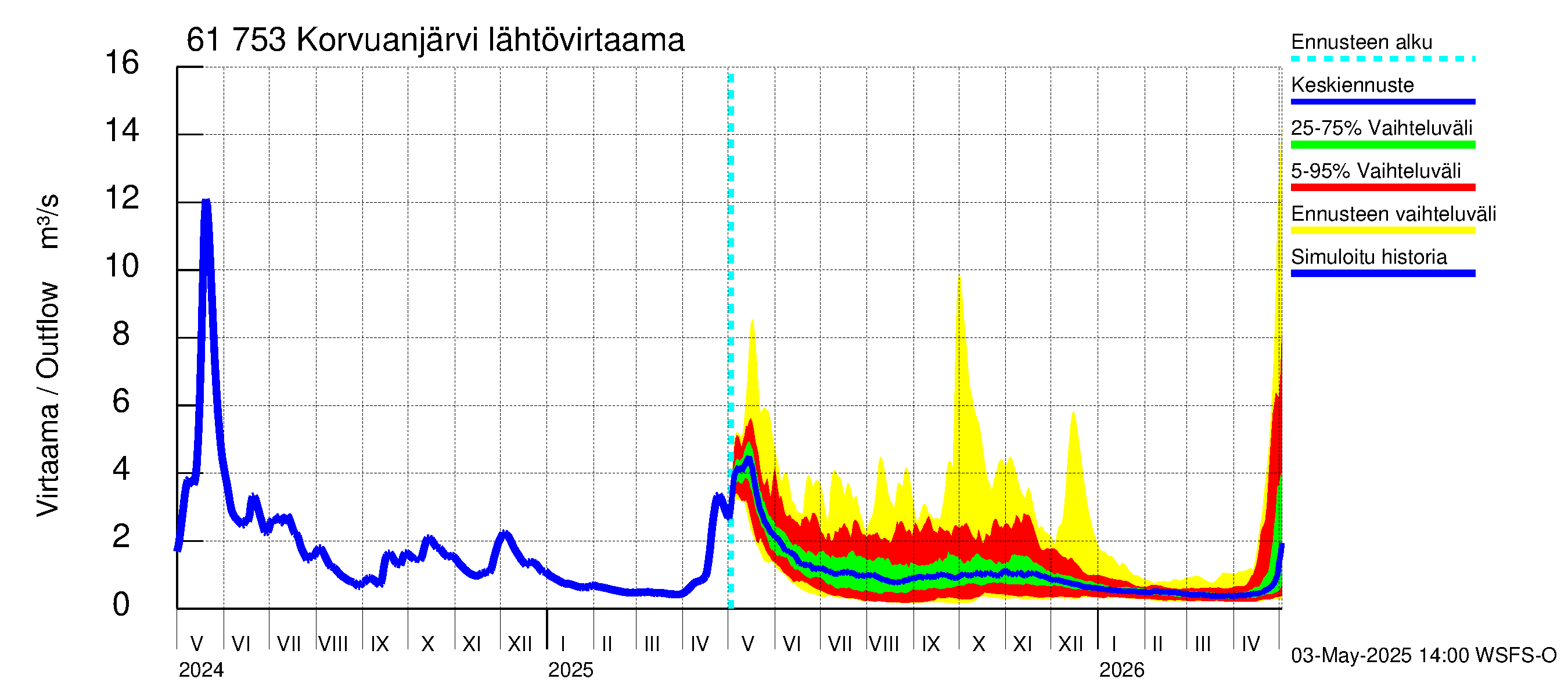 Iijoen vesistöalue - Korvuanjärvi: Lähtövirtaama / juoksutus - jakaumaennuste