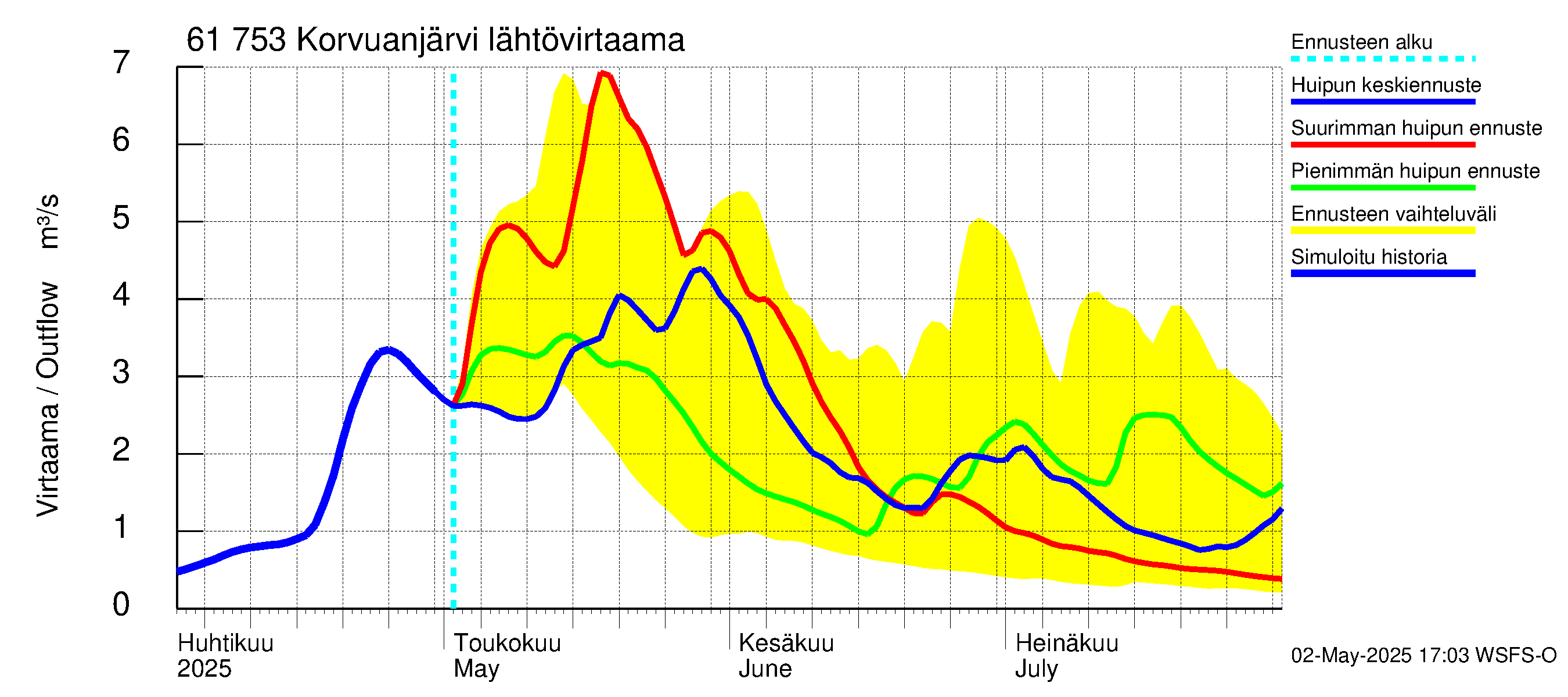 Iijoen vesistöalue - Korvuanjärvi: Lähtövirtaama / juoksutus - huippujen keski- ja ääriennusteet