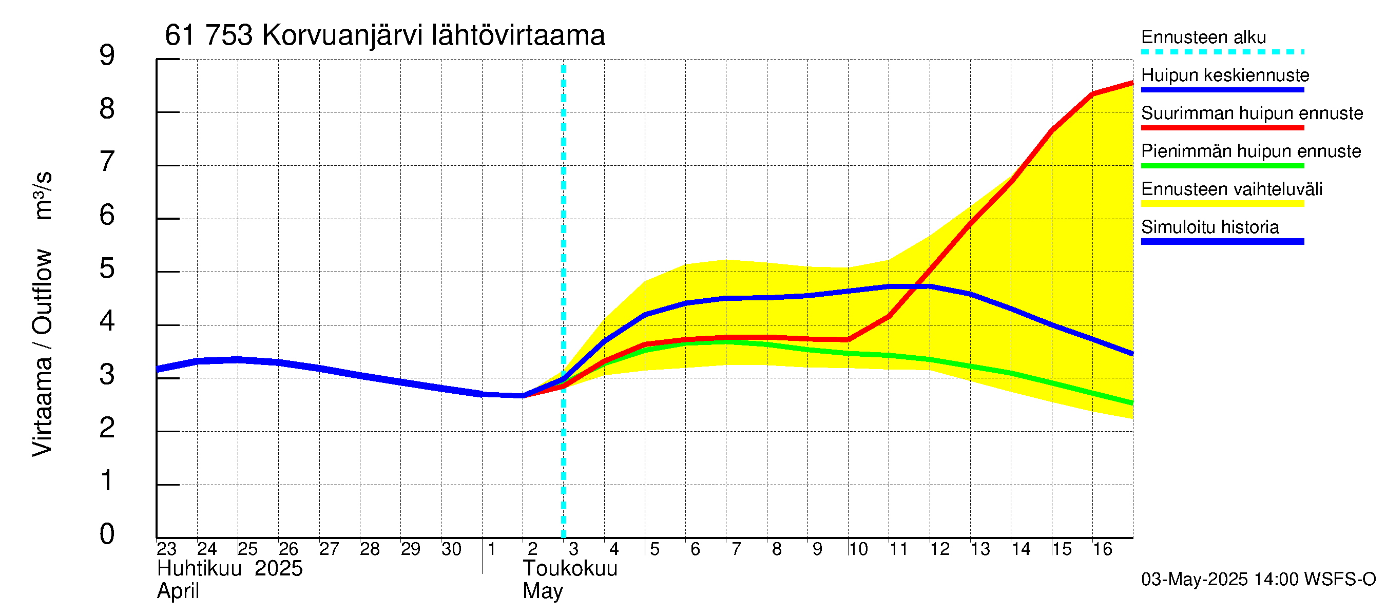 Iijoen vesistöalue - Korvuanjärvi: Lähtövirtaama / juoksutus - huippujen keski- ja ääriennusteet
