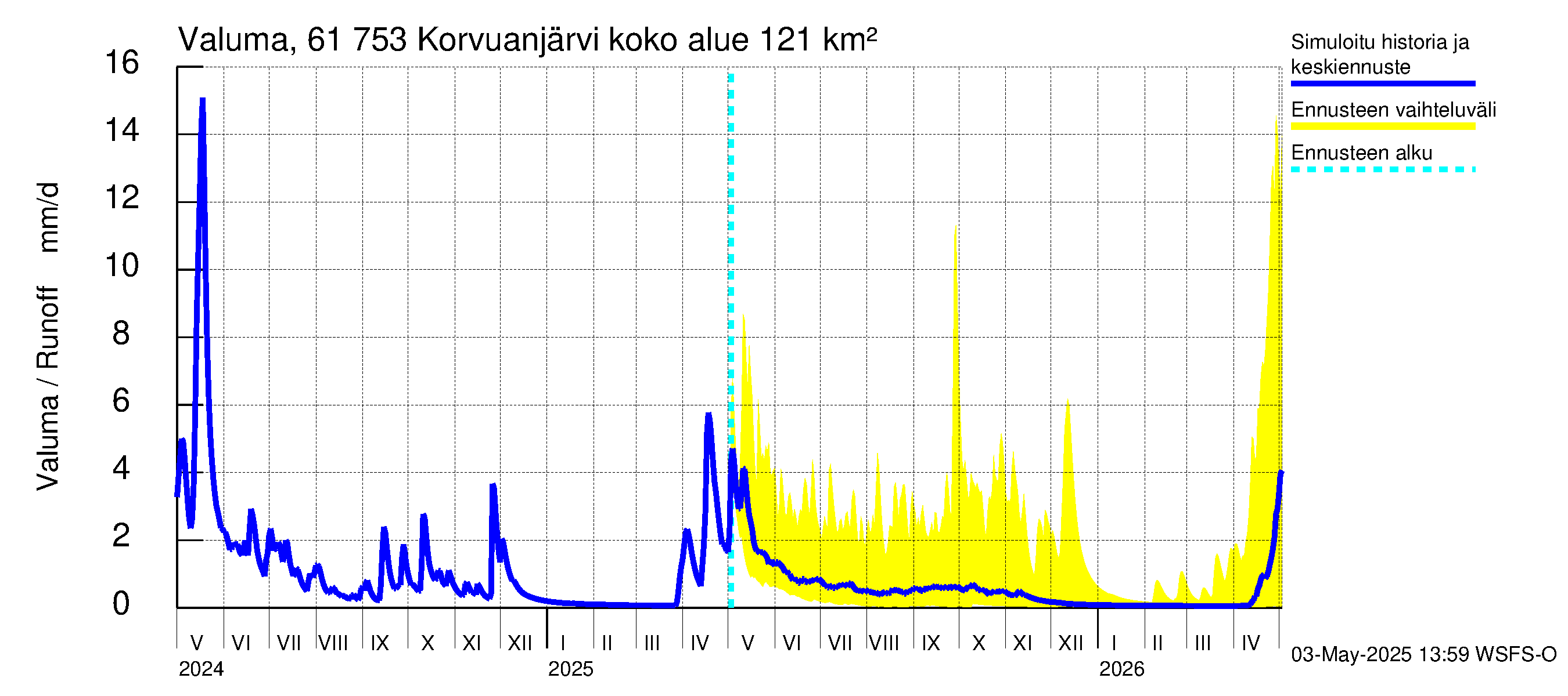 Iijoen vesistöalue - Korvuanjärvi: Valuma