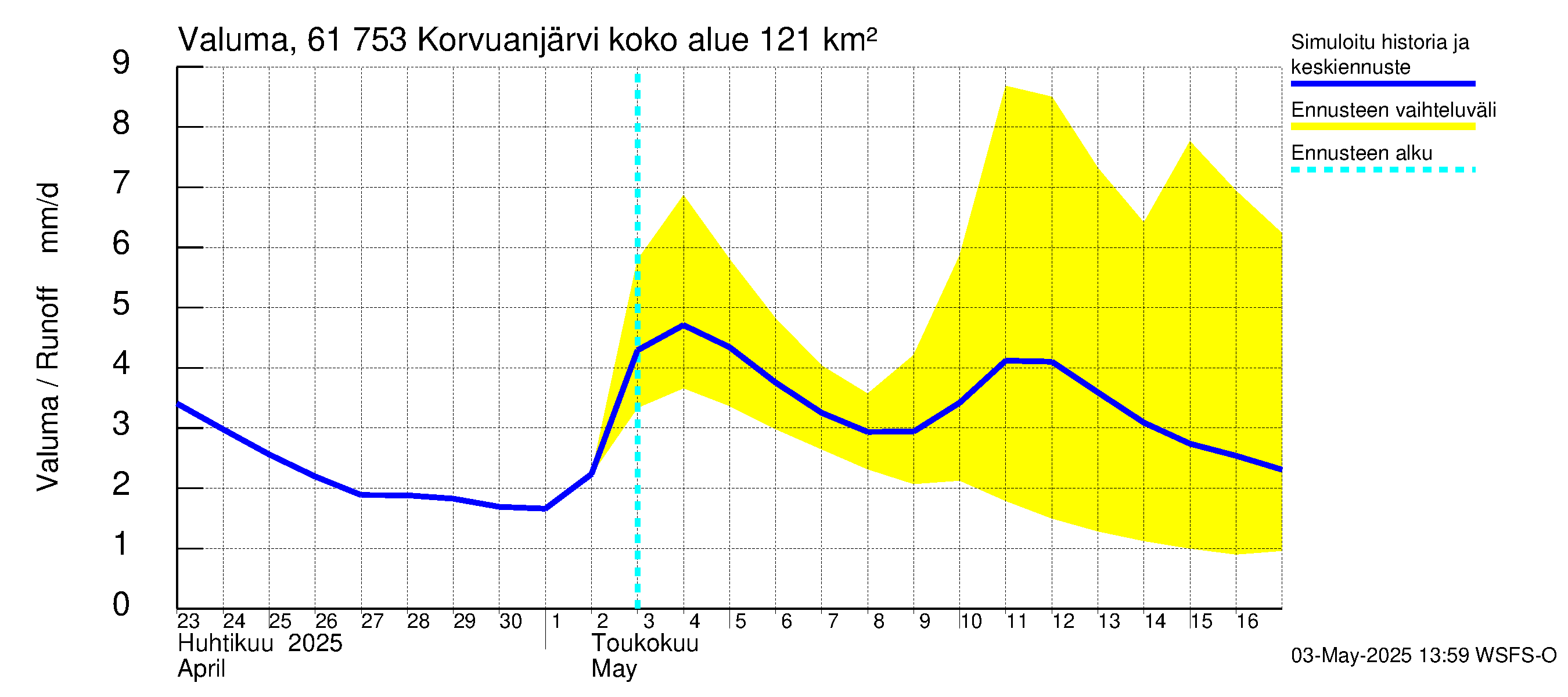 Iijoen vesistöalue - Korvuanjärvi: Valuma