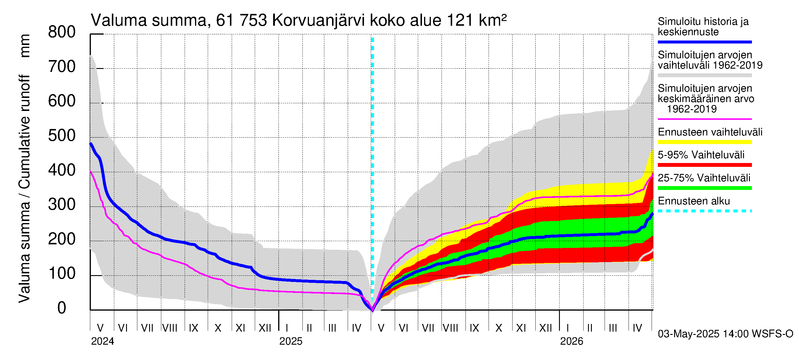 Iijoen vesistöalue - Korvuanjärvi: Valuma - summa