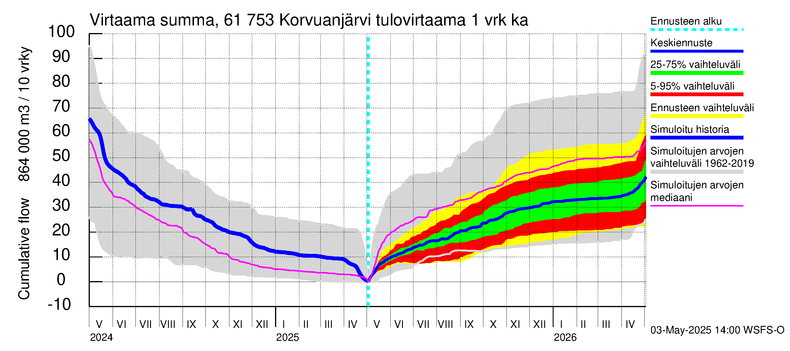 Iijoen vesistöalue - Korvuanjärvi: Tulovirtaama - summa