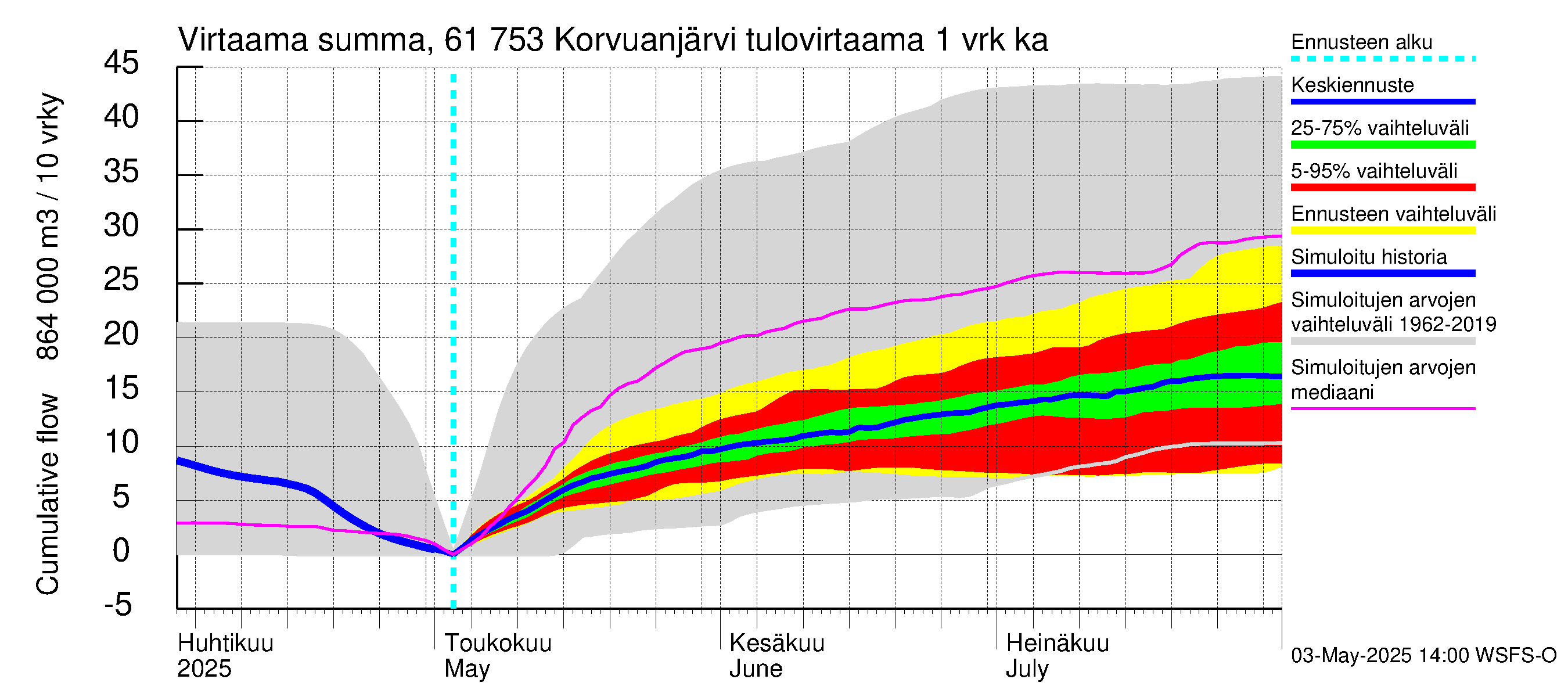Iijoen vesistöalue - Korvuanjärvi: Tulovirtaama - summa
