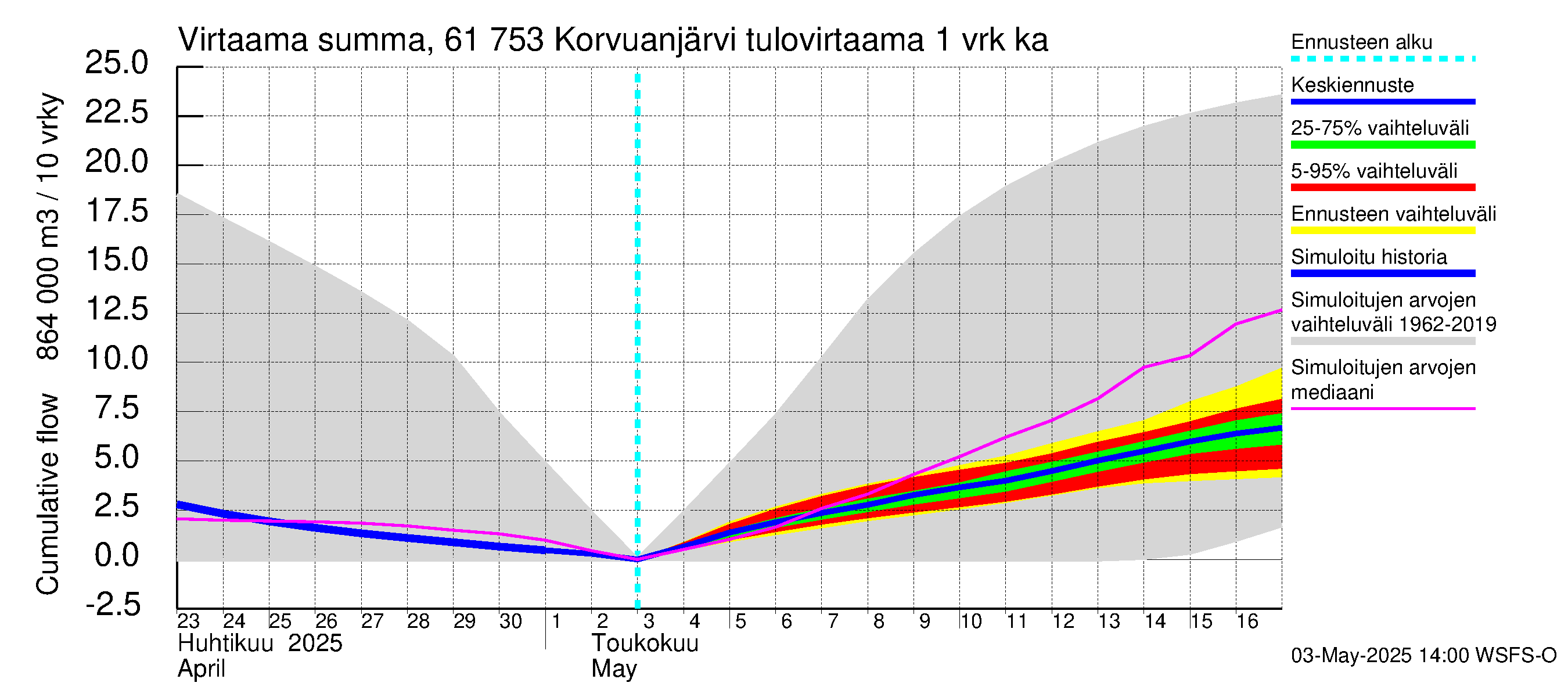 Iijoen vesistöalue - Korvuanjärvi: Tulovirtaama - summa
