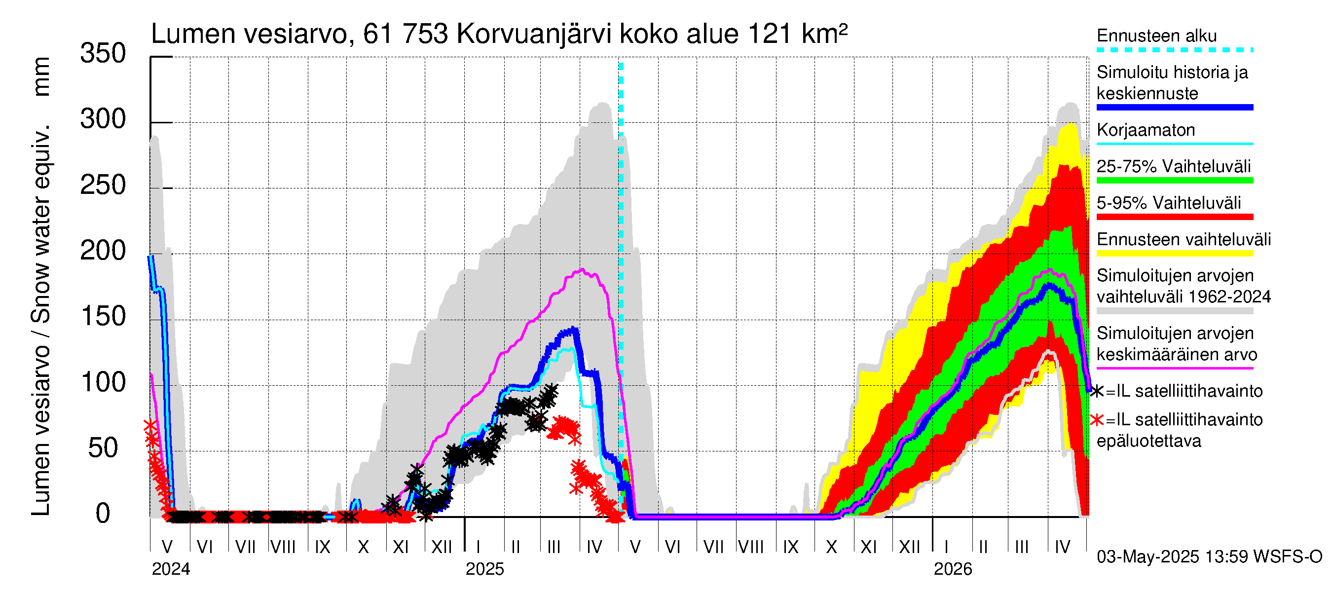 Iijoen vesistöalue - Korvuanjärvi: Lumen vesiarvo