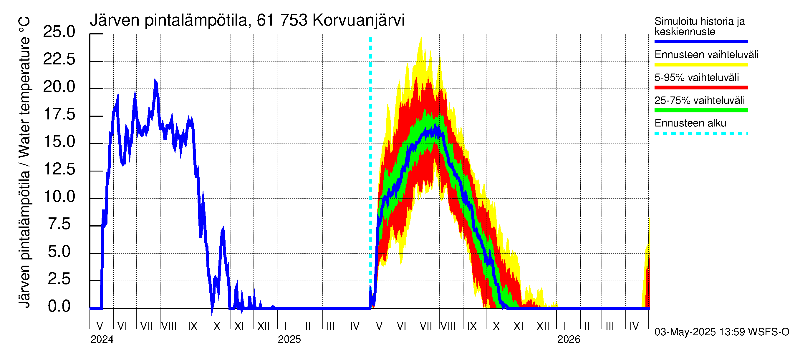 Iijoen vesistöalue - Korvuanjärvi: Järven pintalämpötila