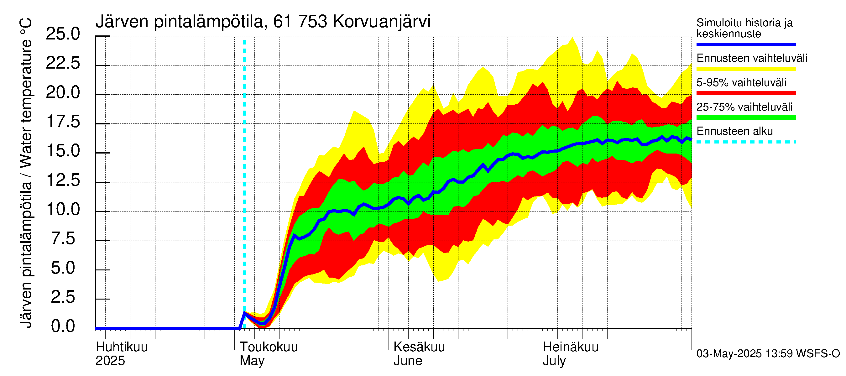 Iijoen vesistöalue - Korvuanjärvi: Järven pintalämpötila