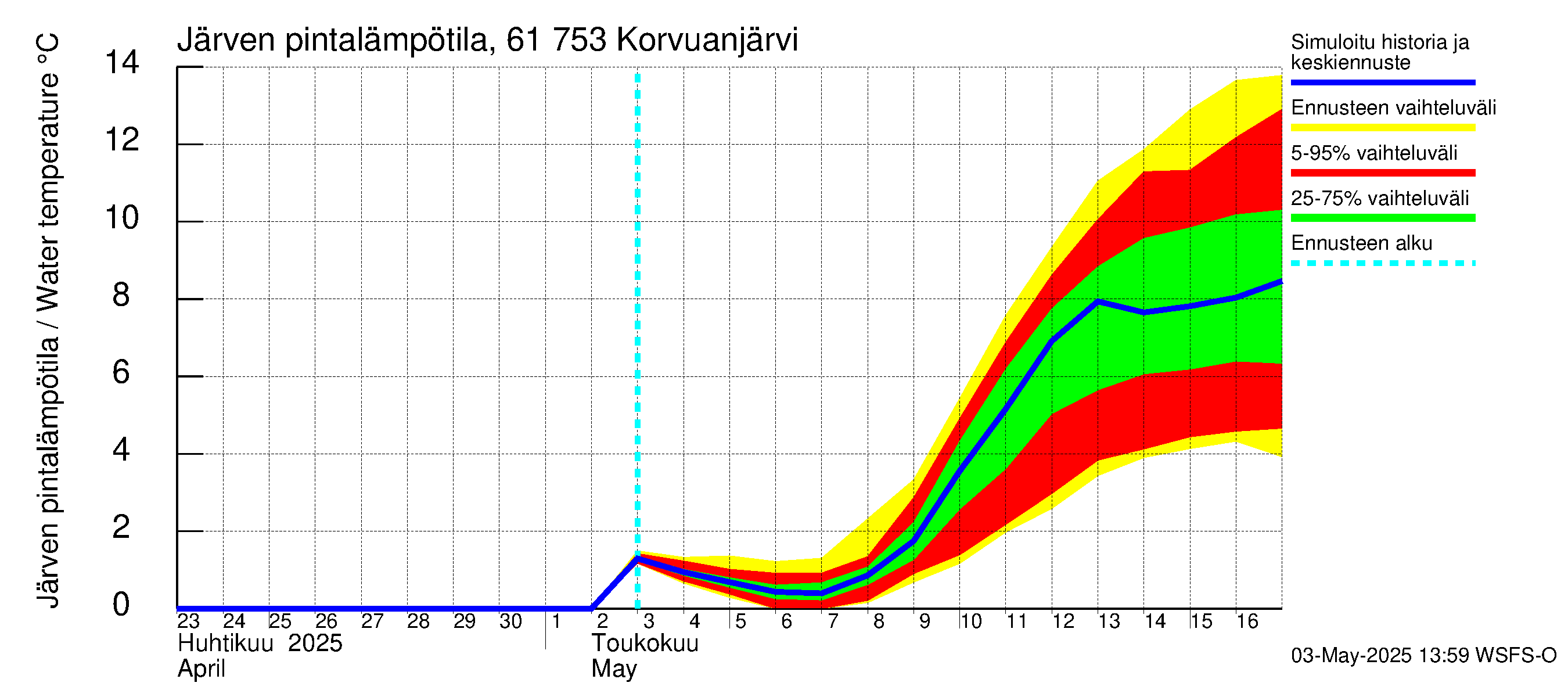Iijoen vesistöalue - Korvuanjärvi: Järven pintalämpötila