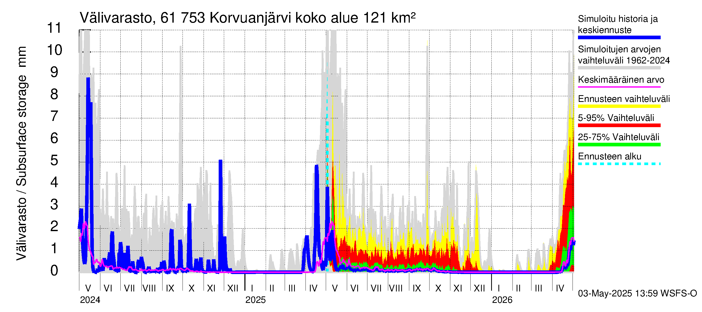 Iijoen vesistöalue - Korvuanjärvi: Välivarasto