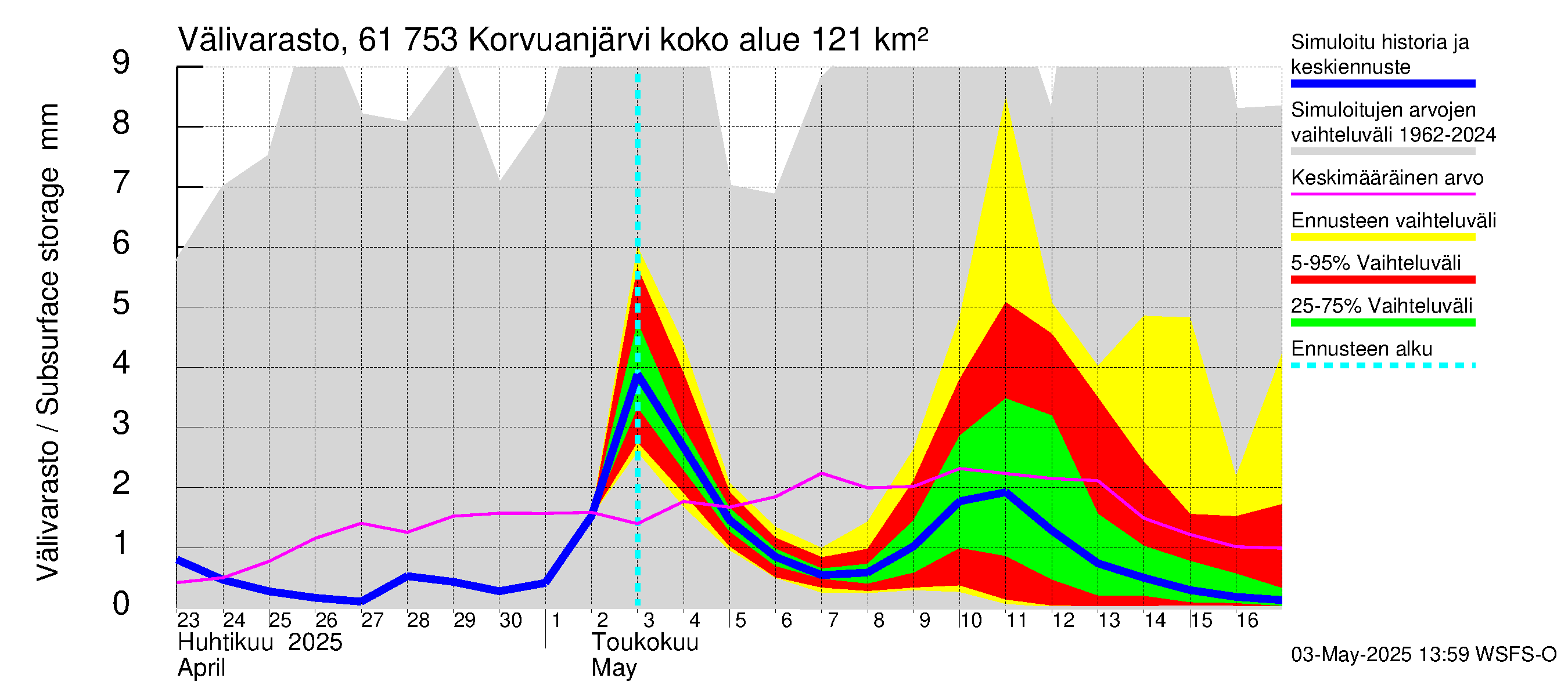 Iijoen vesistöalue - Korvuanjärvi: Välivarasto