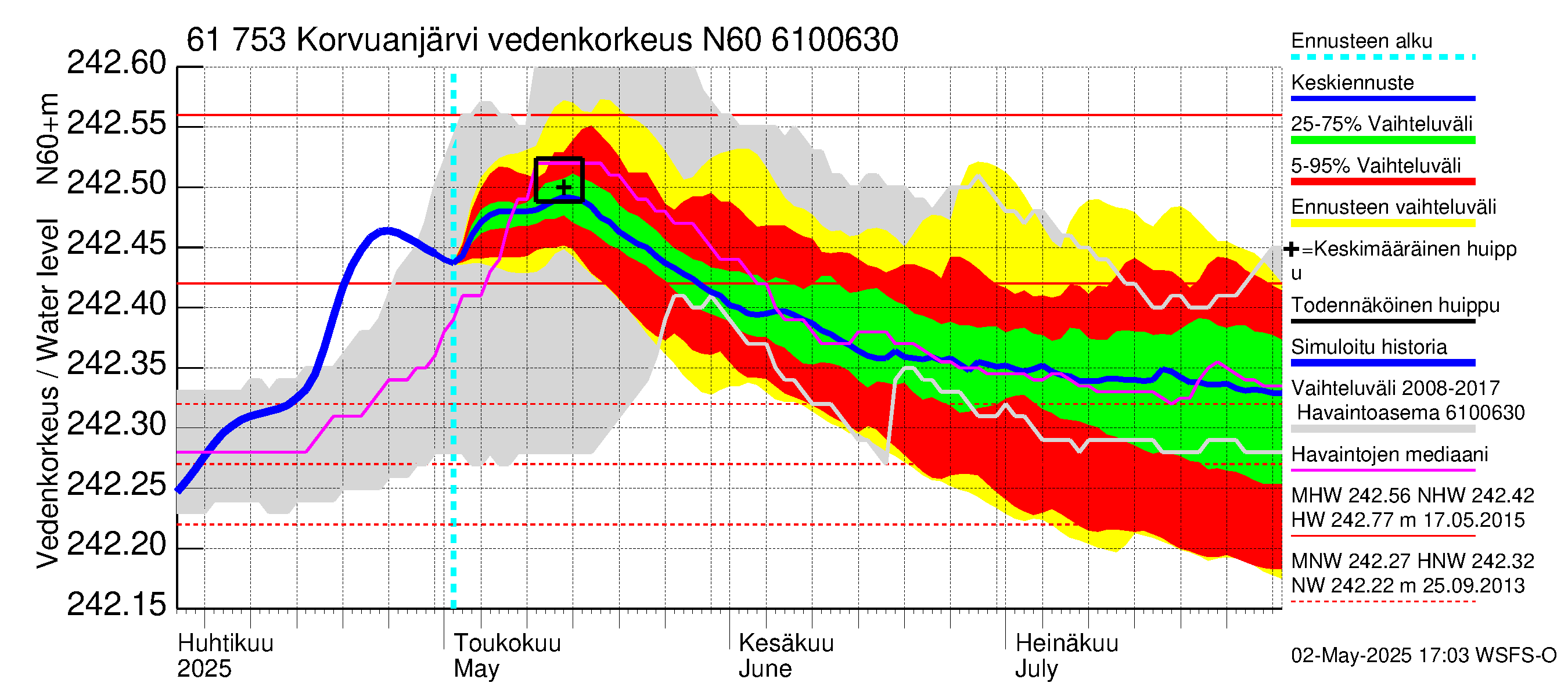 Iijoen vesistöalue - Korvuanjärvi: Vedenkorkeus - jakaumaennuste