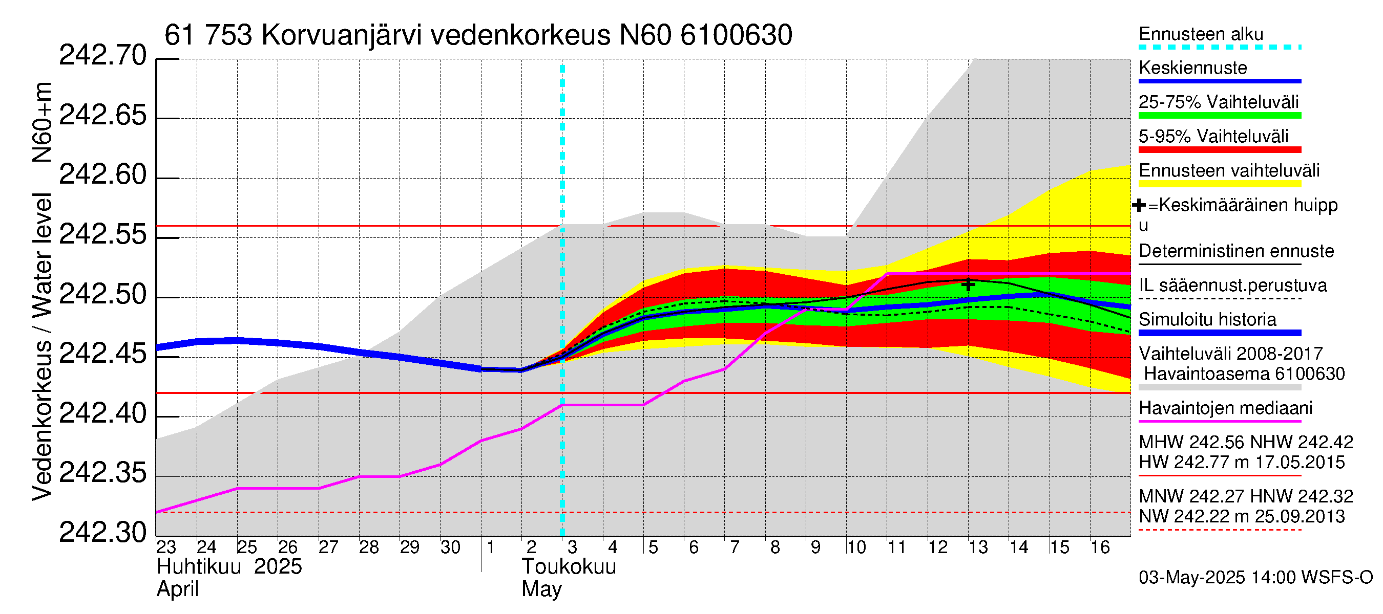 Iijoen vesistöalue - Korvuanjärvi: Vedenkorkeus - jakaumaennuste