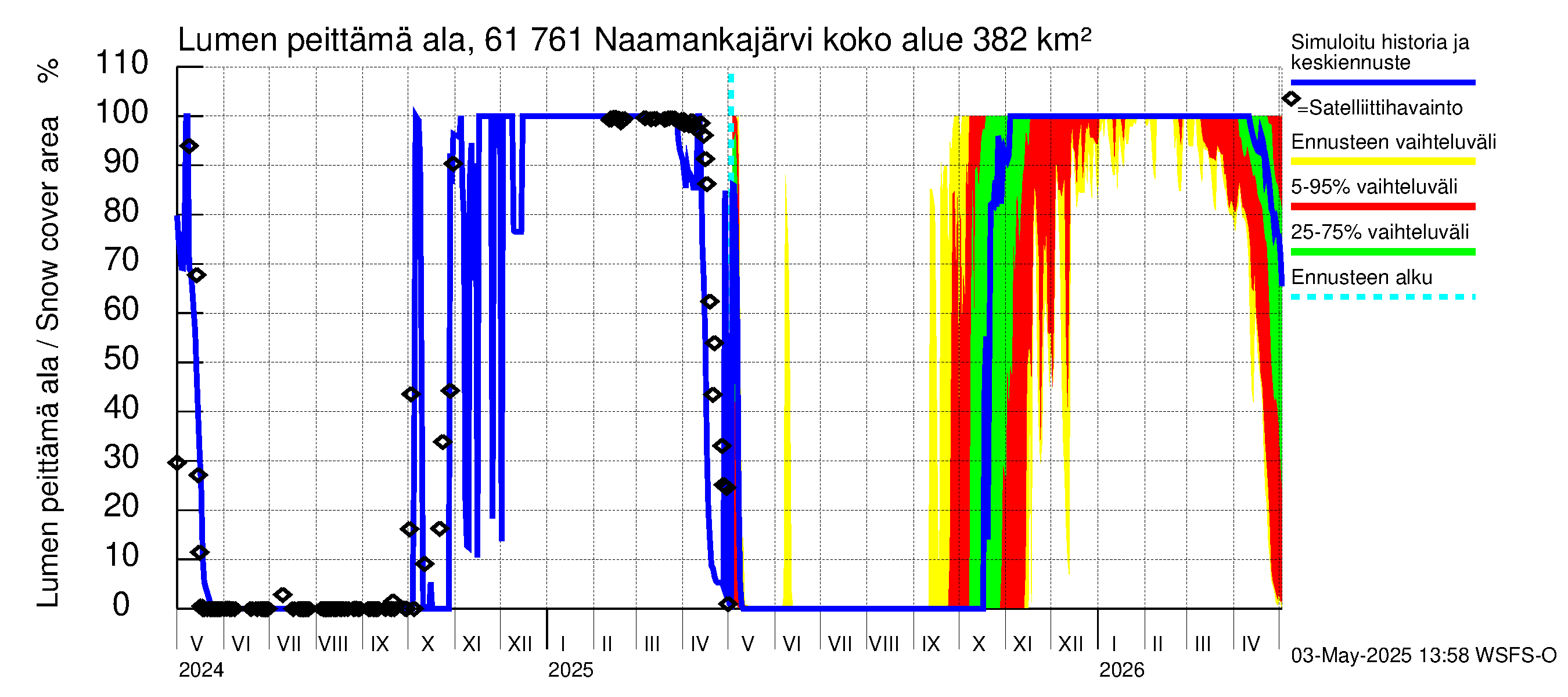 Iijoen vesistöalue - Naamankajärvi-Polvijärvet: Lumen peittämä ala