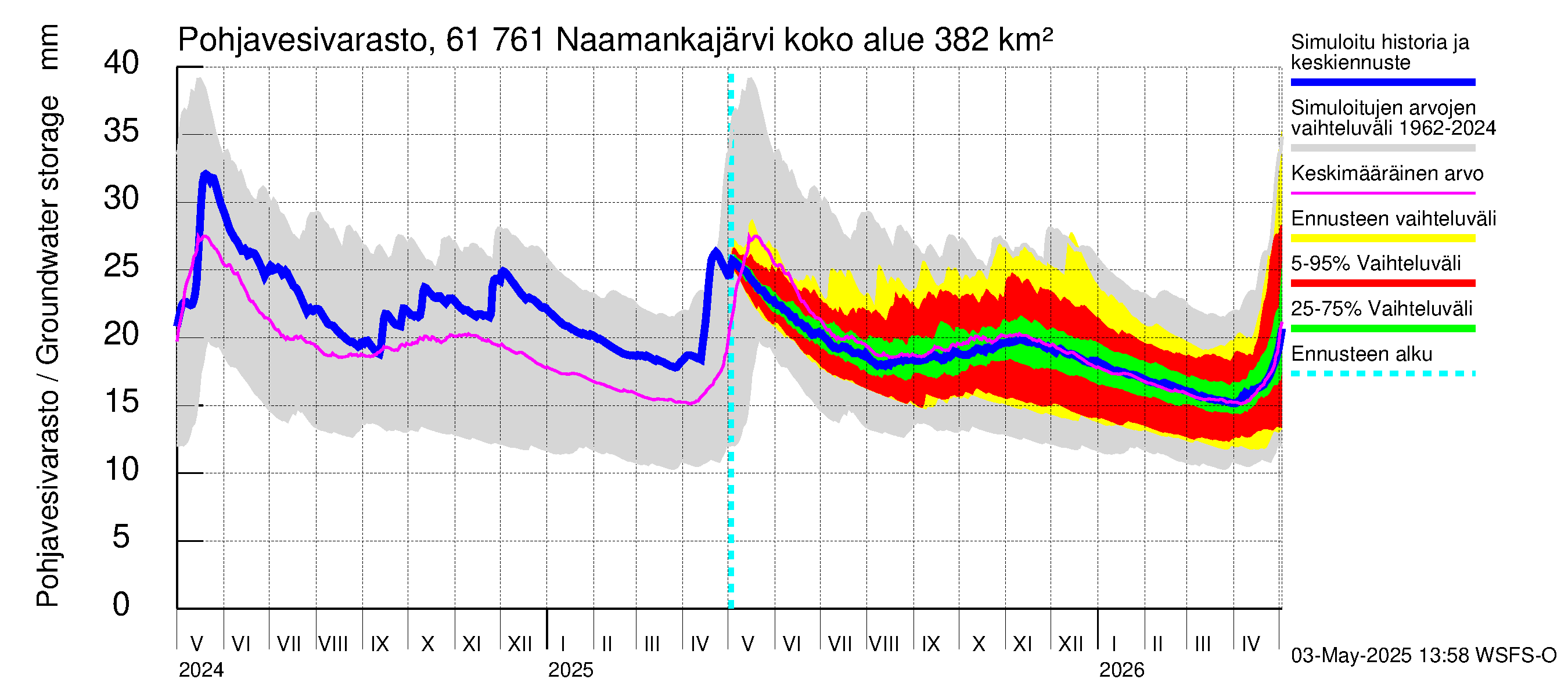 Iijoen vesistöalue - Naamankajärvi-Polvijärvet: Pohjavesivarasto