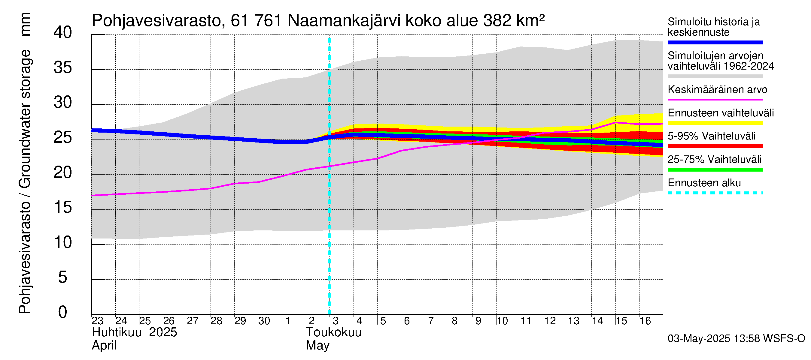 Iijoen vesistöalue - Naamankajärvi-Polvijärvet: Pohjavesivarasto