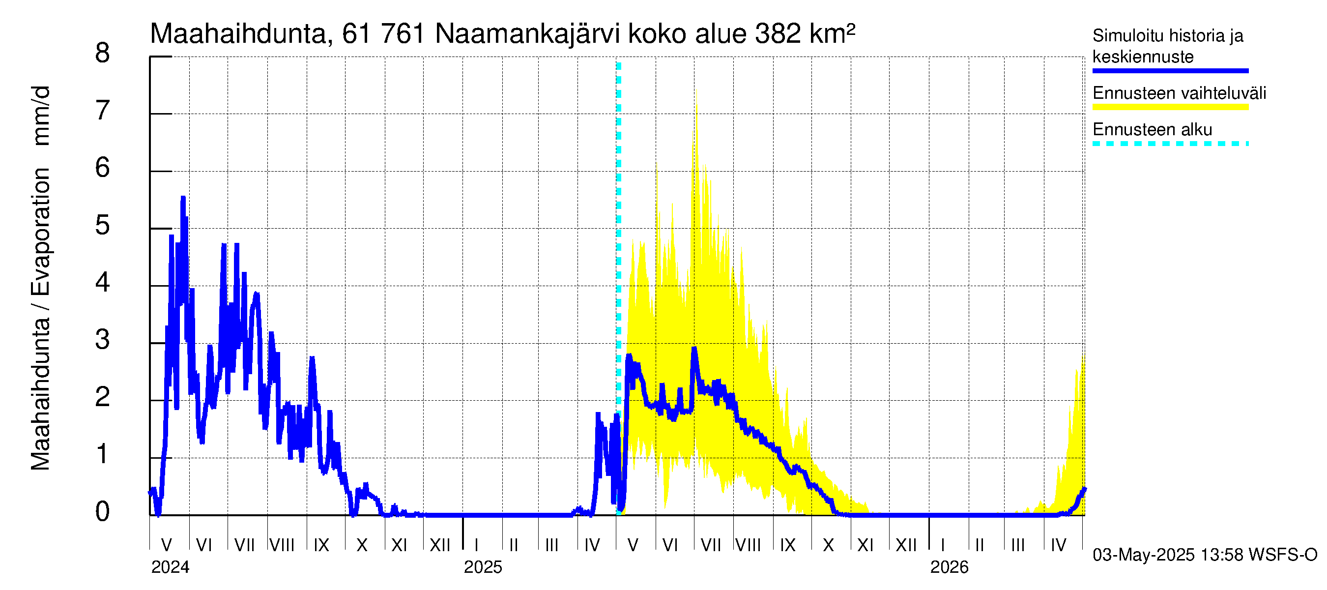 Iijoen vesistöalue - Naamankajärvi-Polvijärvet: Haihdunta maa-alueelta