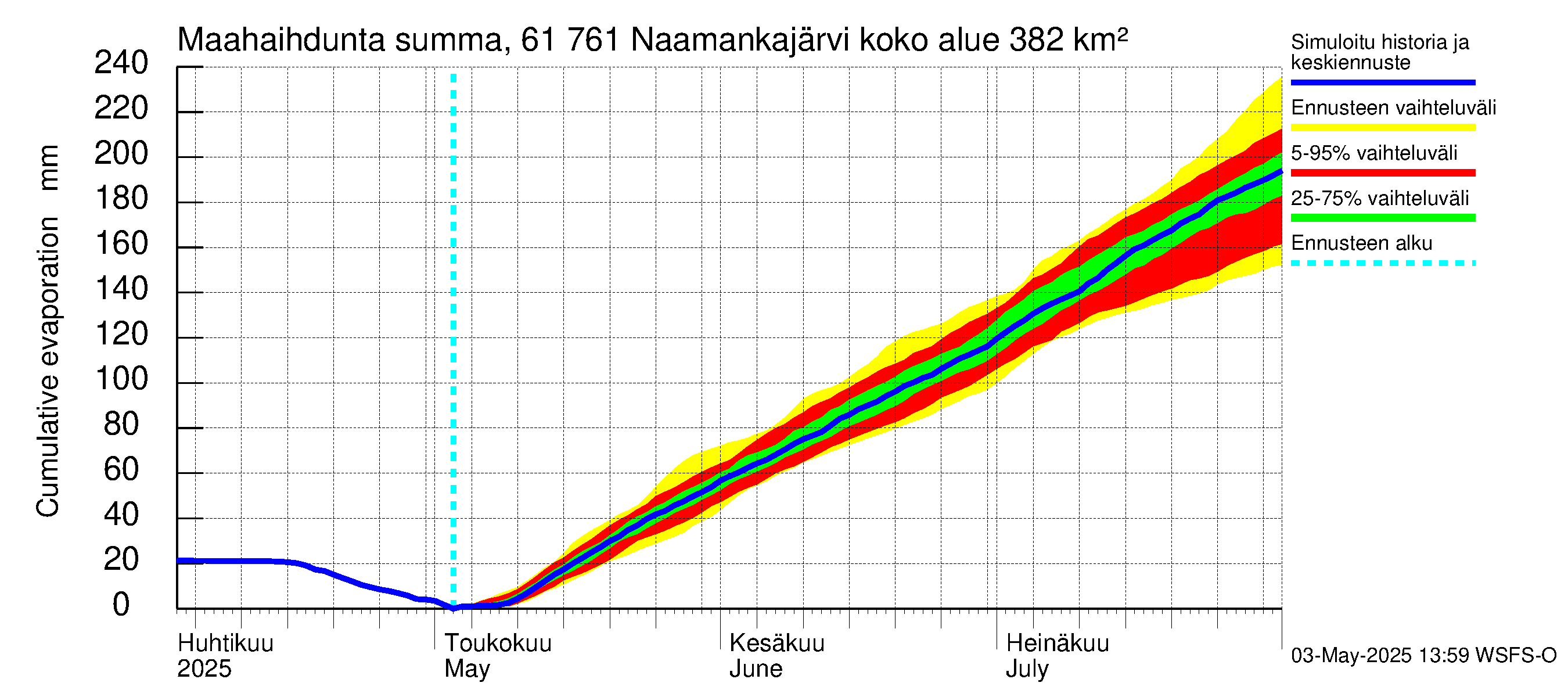 Iijoen vesistöalue - Naamankajärvi-Polvijärvet: Haihdunta maa-alueelta - summa
