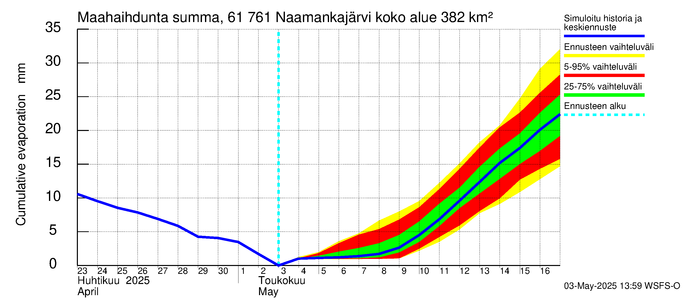 Iijoen vesistöalue - Naamankajärvi-Polvijärvet: Haihdunta maa-alueelta - summa