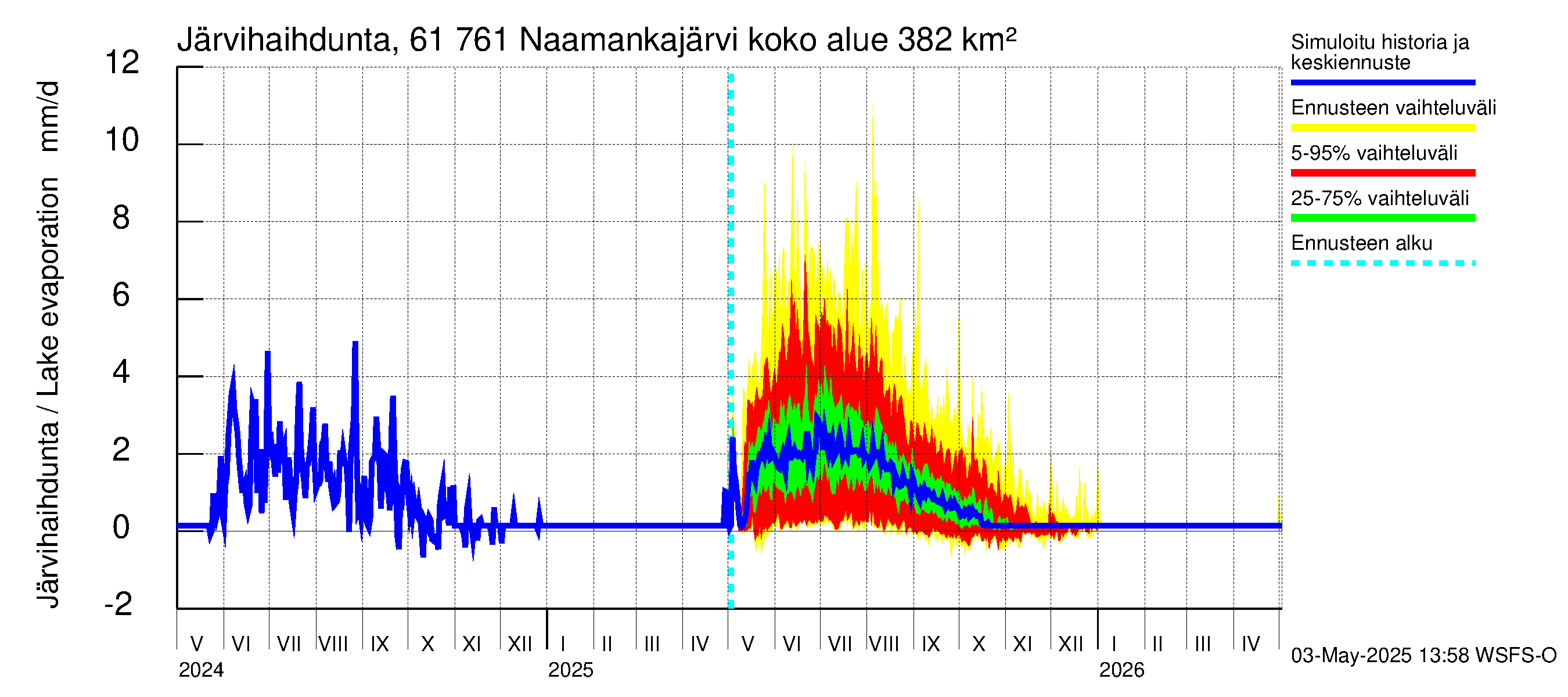 Iijoen vesistöalue - Naamankajärvi-Polvijärvet: Järvihaihdunta