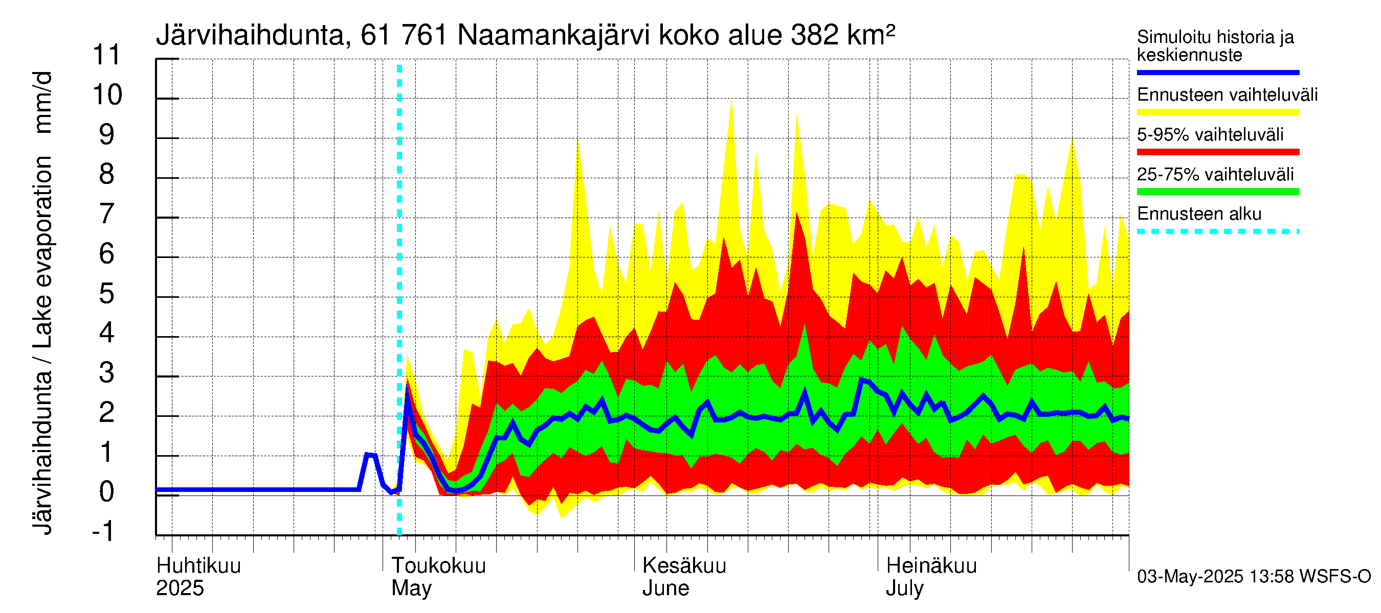 Iijoen vesistöalue - Naamankajärvi-Polvijärvet: Järvihaihdunta