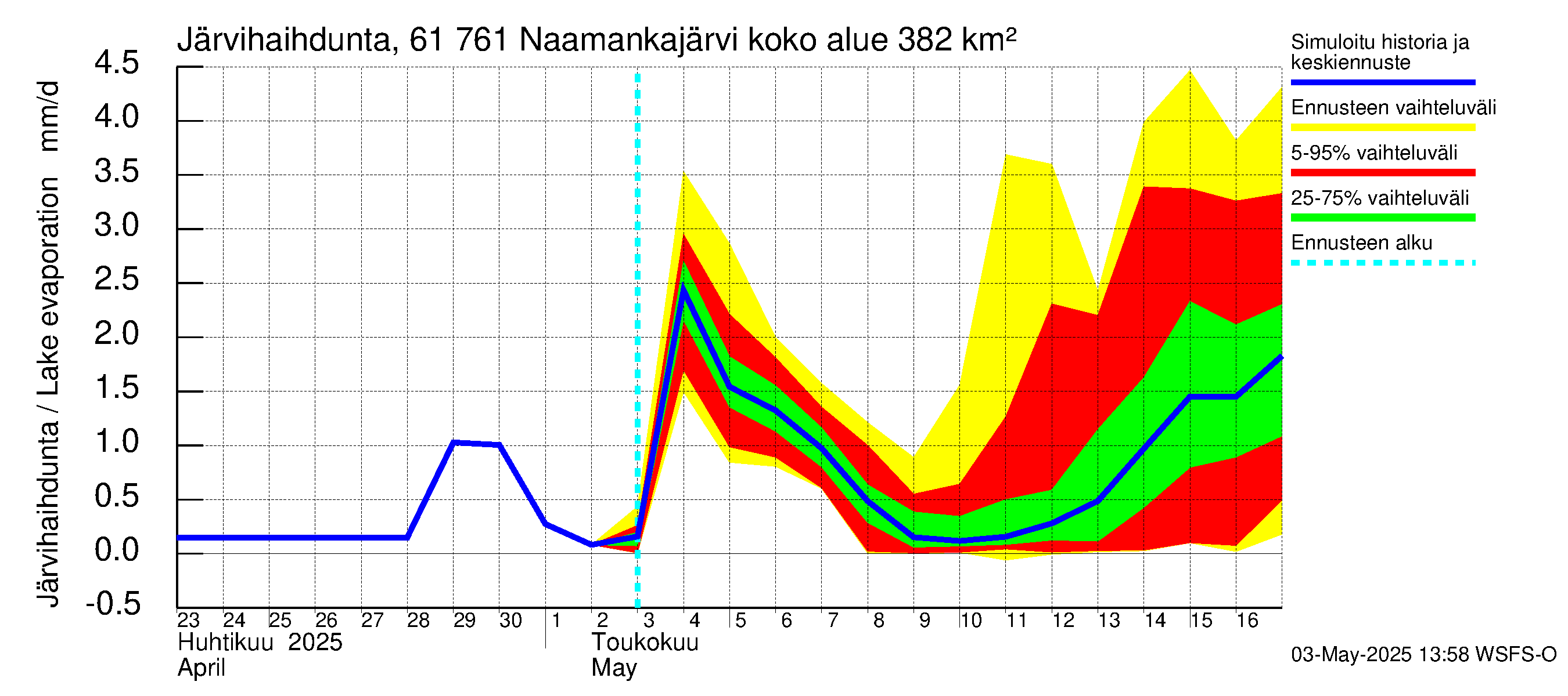 Iijoen vesistöalue - Naamankajärvi-Polvijärvet: Järvihaihdunta