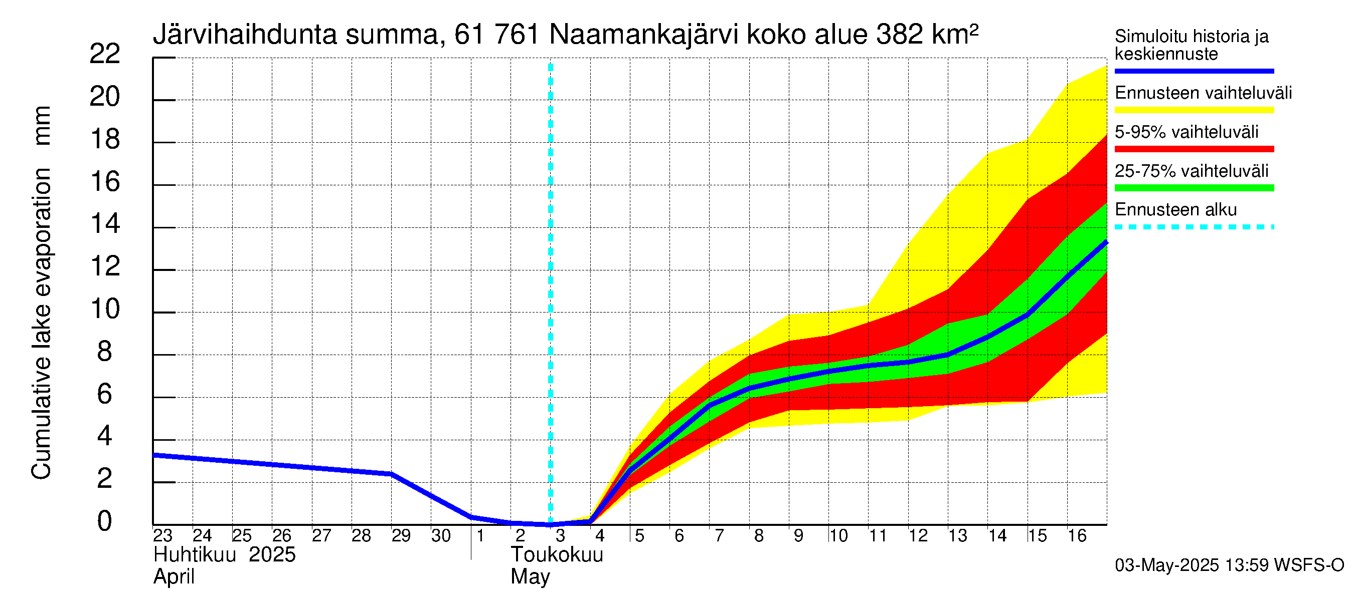 Iijoen vesistöalue - Naamankajärvi-Polvijärvet: Järvihaihdunta - summa