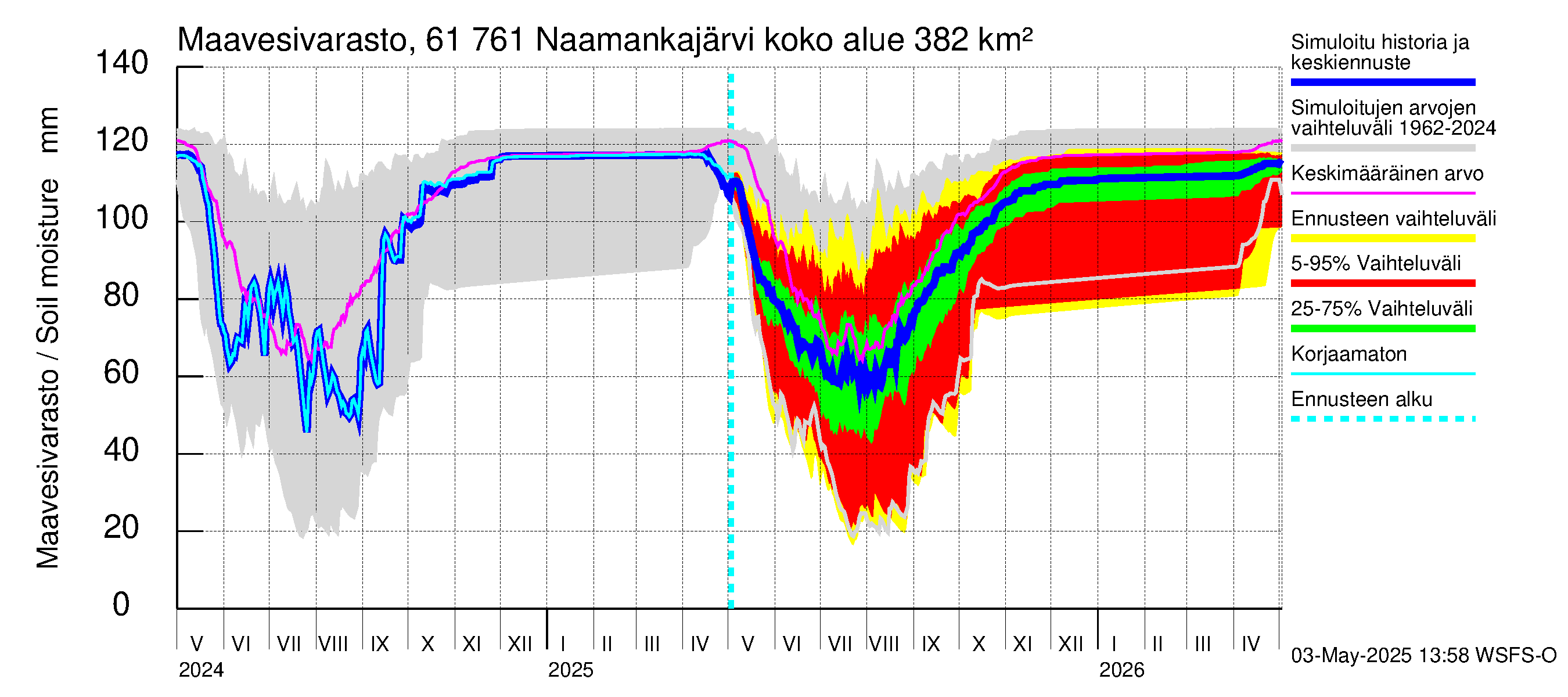 Iijoen vesistöalue - Naamankajärvi-Polvijärvet: Maavesivarasto