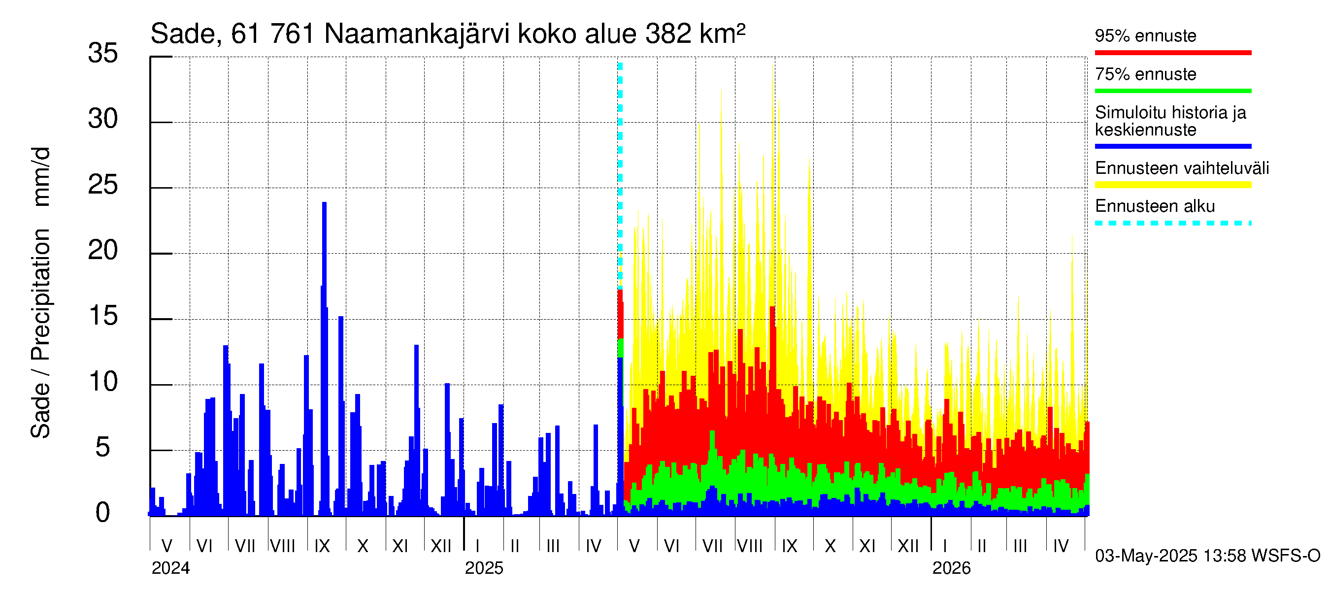 Iijoen vesistöalue - Naamankajärvi-Polvijärvet: Sade