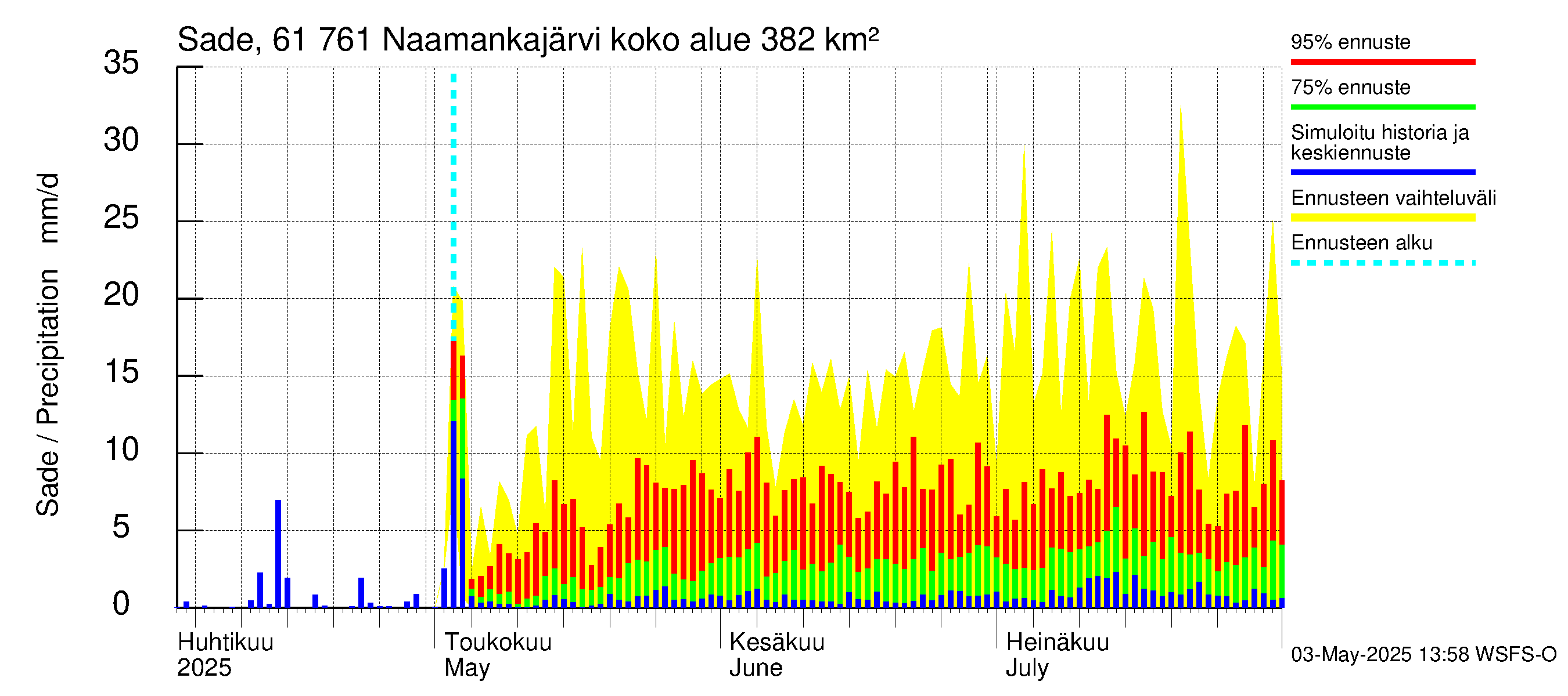 Iijoen vesistöalue - Naamankajärvi-Polvijärvet: Sade