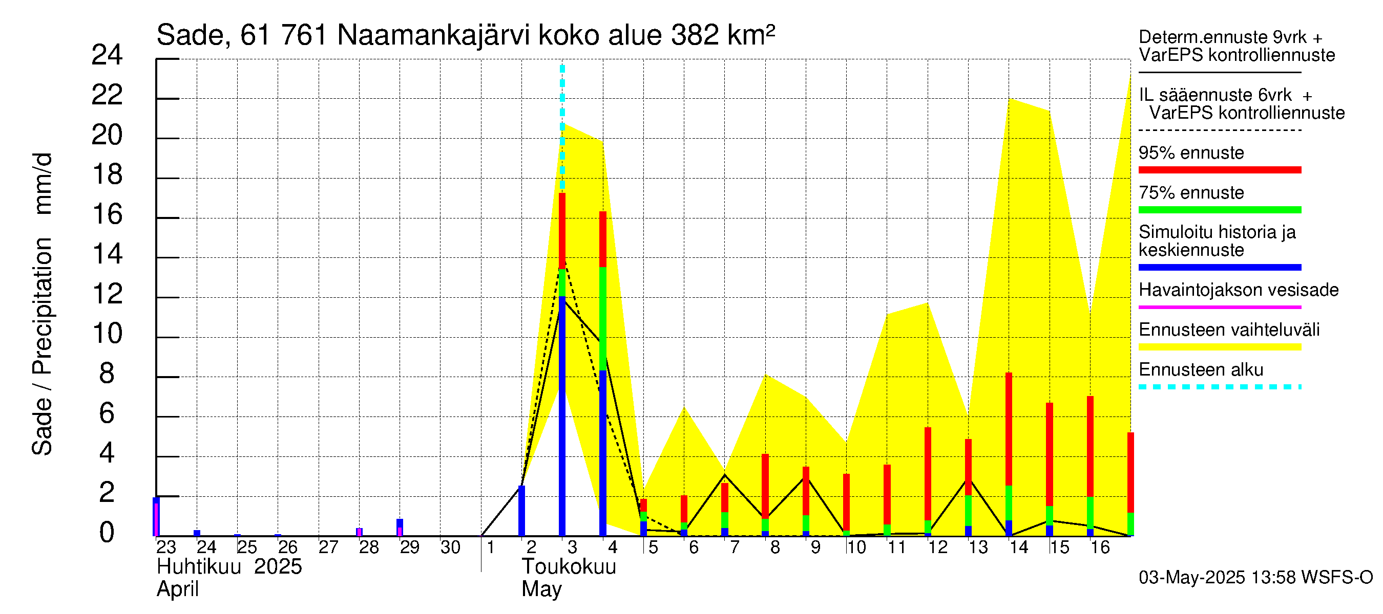 Iijoen vesistöalue - Naamankajärvi-Polvijärvet: Sade