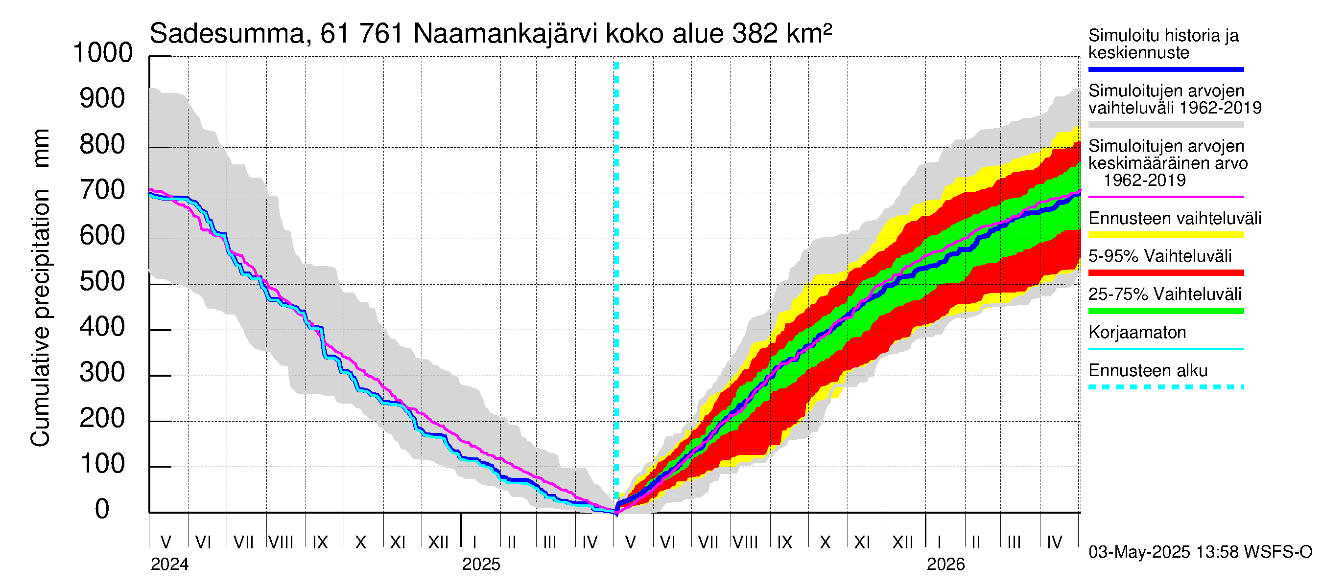 Iijoen vesistöalue - Naamankajärvi-Polvijärvet: Sade - summa