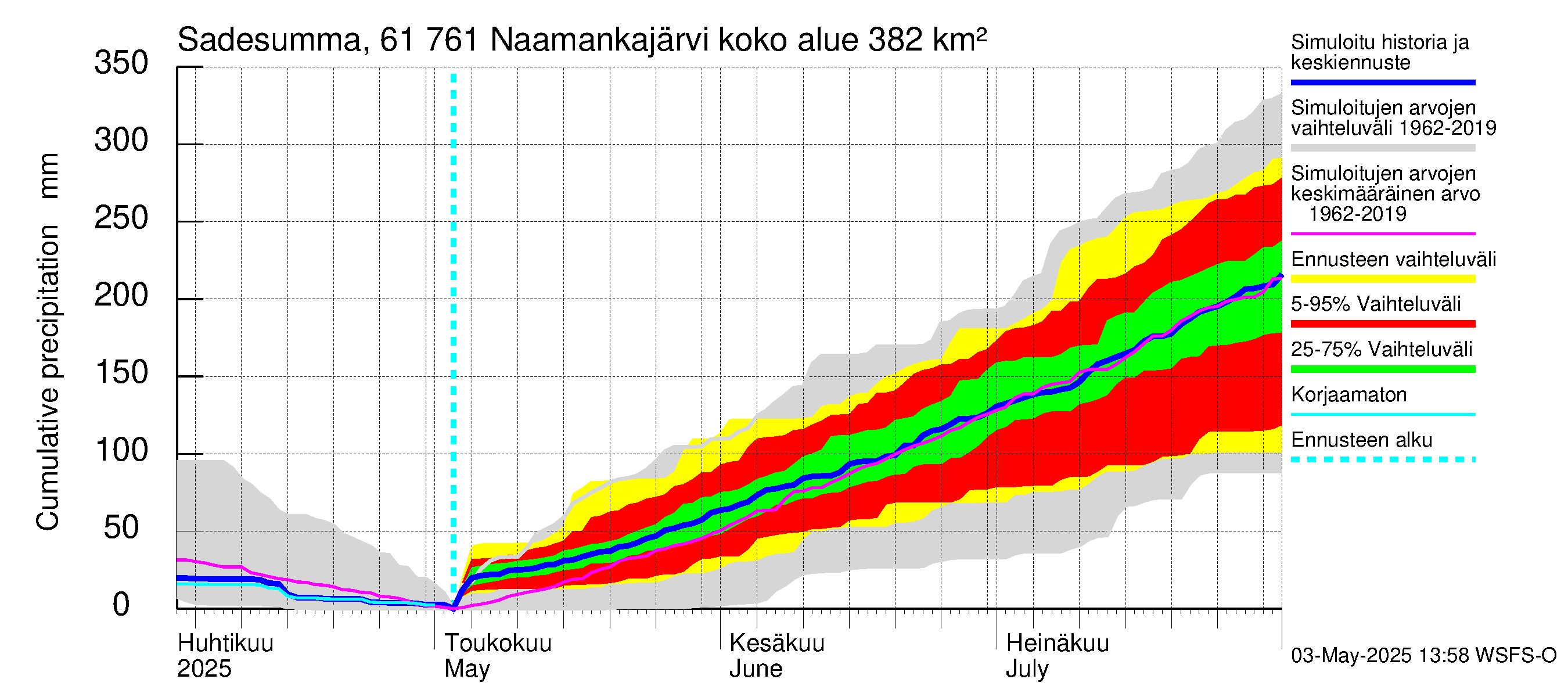 Iijoen vesistöalue - Naamankajärvi-Polvijärvet: Sade - summa