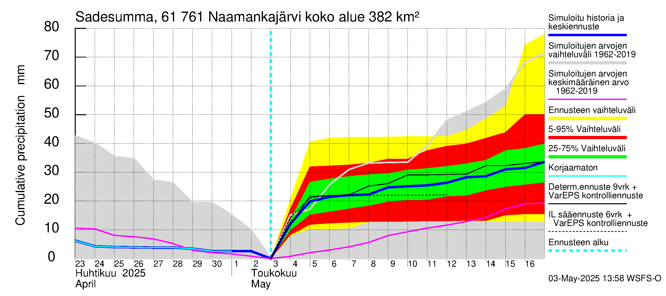 Iijoen vesistöalue - Naamankajärvi-Polvijärvet: Sade - summa