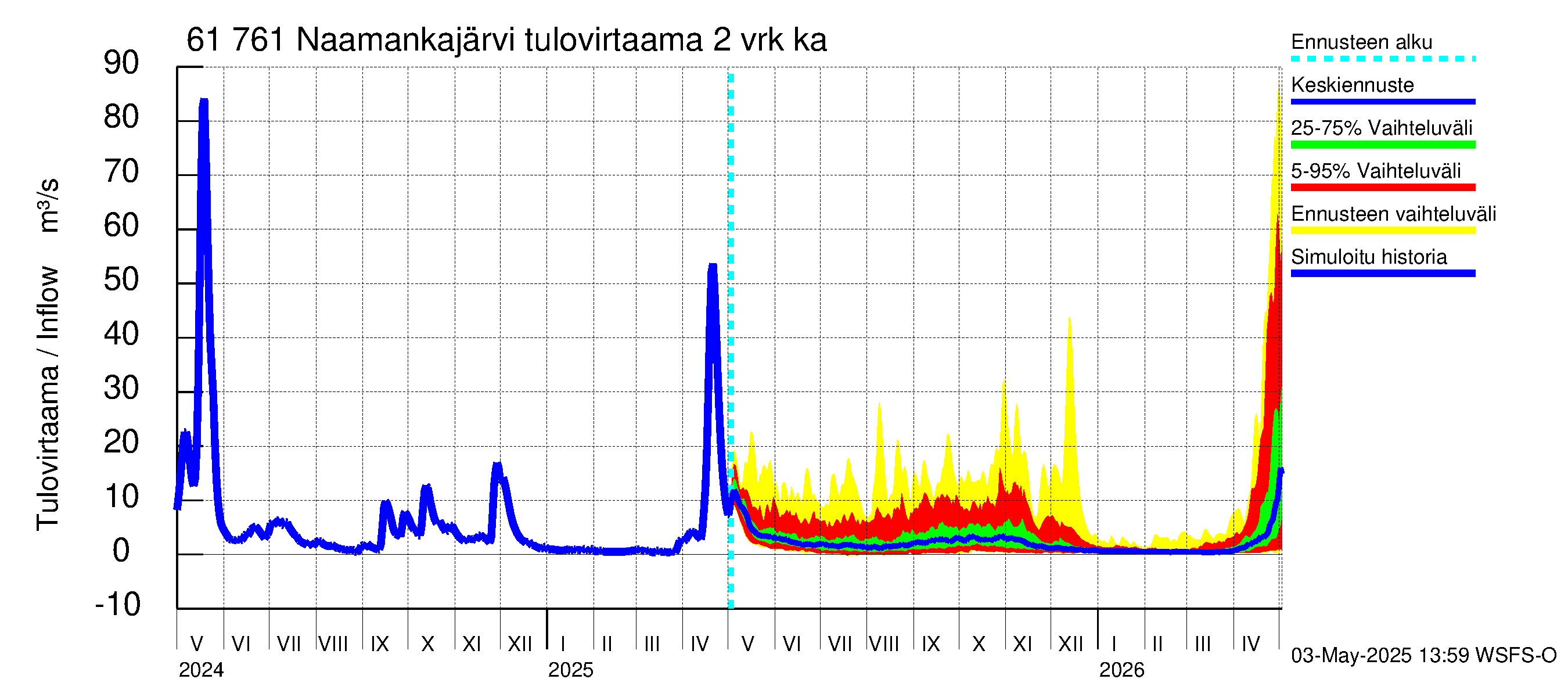 Iijoen vesistöalue - Naamankajärvi-Polvijärvet: Tulovirtaama (usean vuorokauden liukuva keskiarvo) - jakaumaennuste