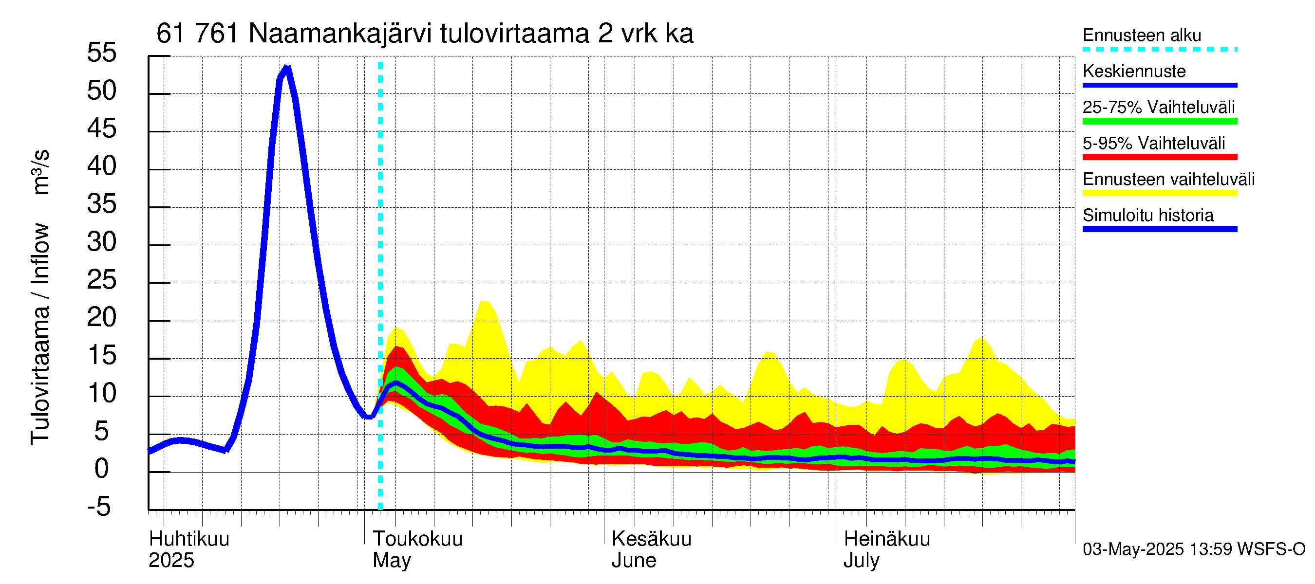 Iijoen vesistöalue - Naamankajärvi-Polvijärvet: Tulovirtaama (usean vuorokauden liukuva keskiarvo) - jakaumaennuste