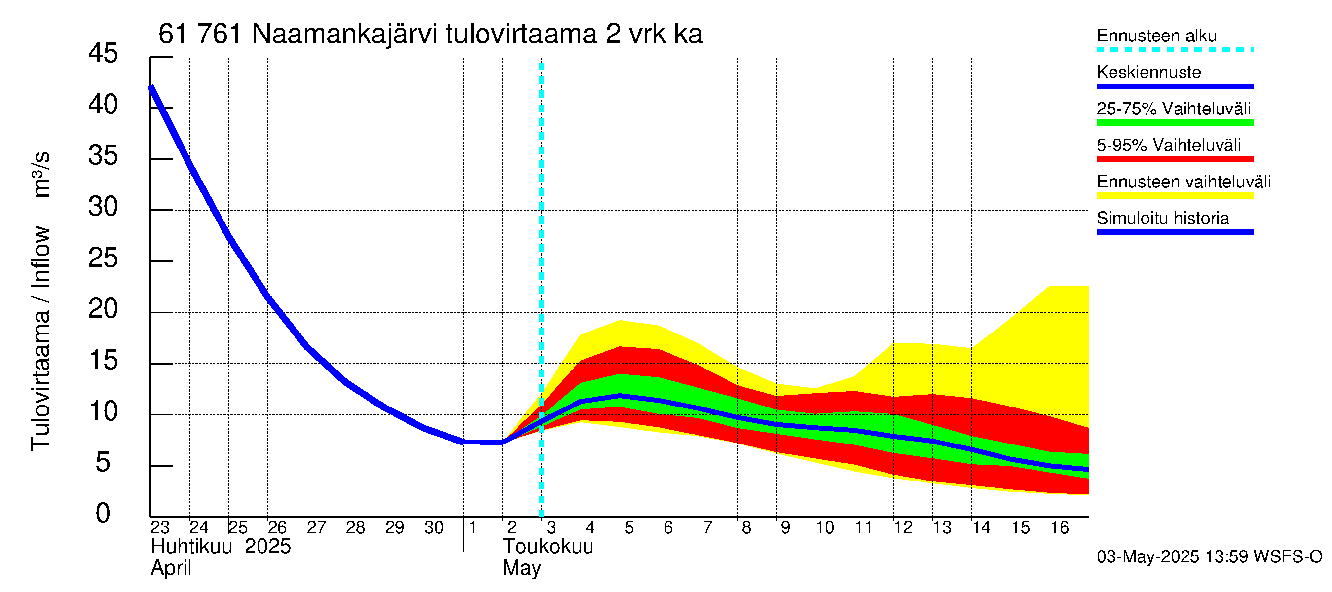Iijoen vesistöalue - Naamankajärvi-Polvijärvet: Tulovirtaama (usean vuorokauden liukuva keskiarvo) - jakaumaennuste