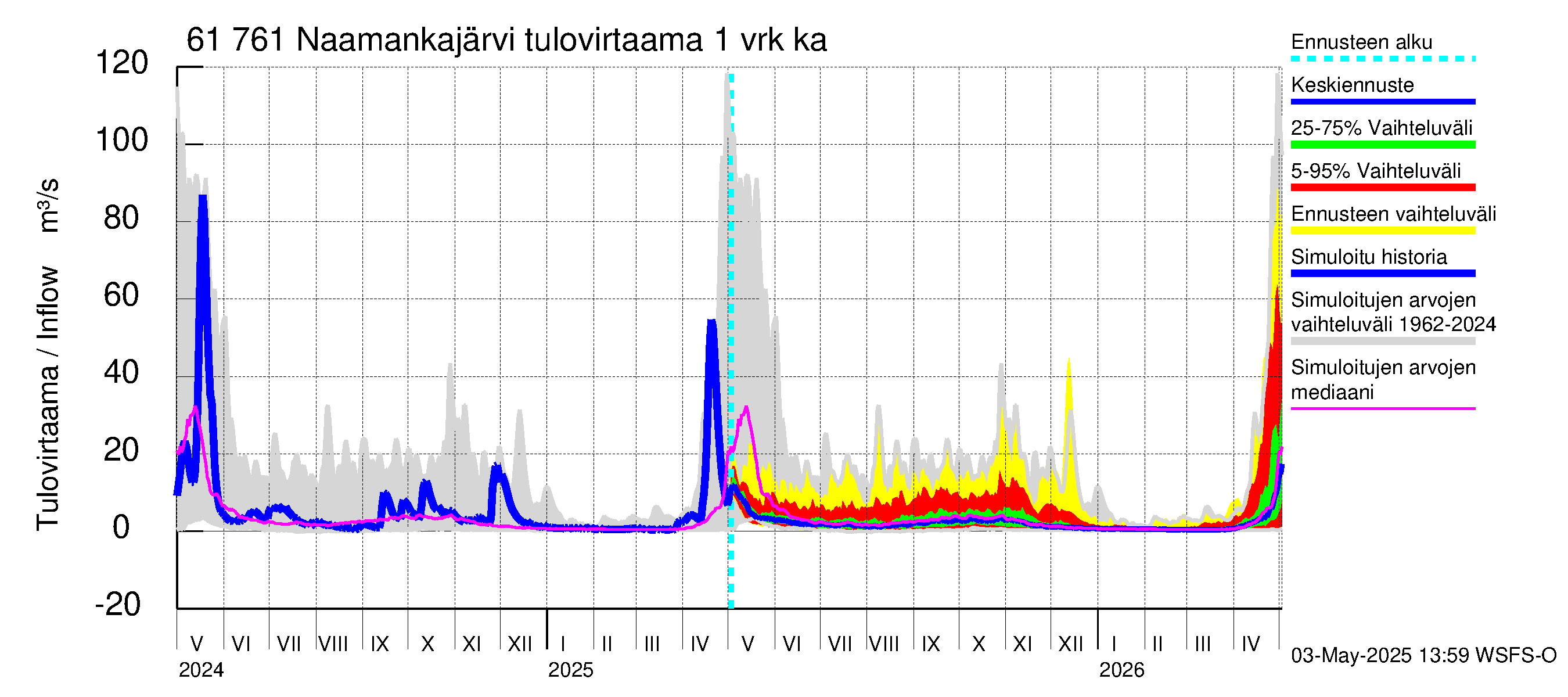 Iijoen vesistöalue - Naamankajärvi-Polvijärvet: Tulovirtaama - jakaumaennuste