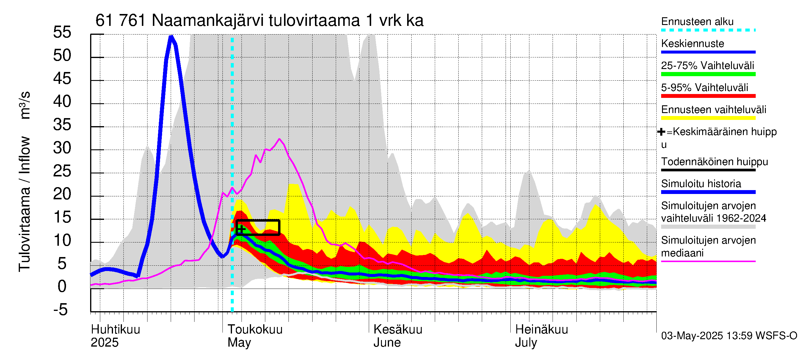 Iijoen vesistöalue - Naamankajärvi-Polvijärvet: Tulovirtaama - jakaumaennuste