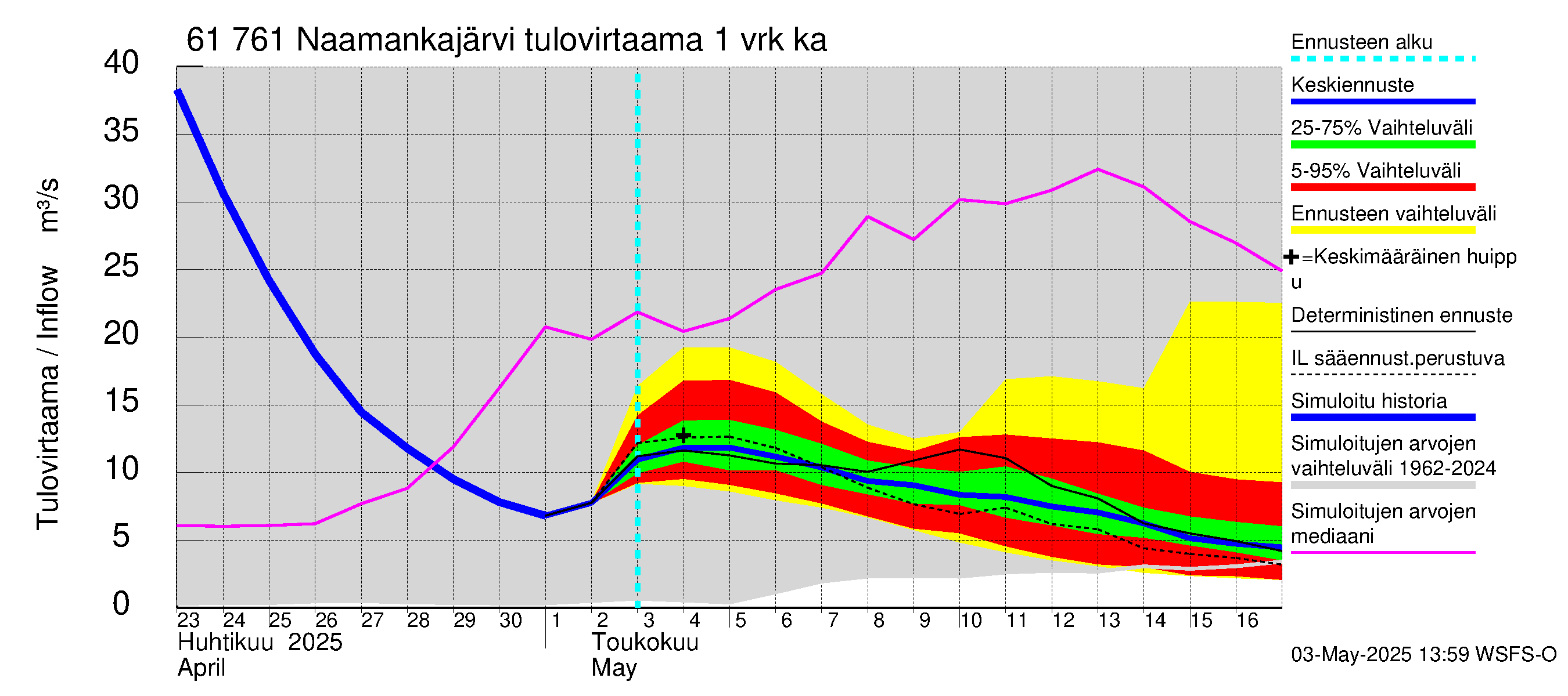 Iijoen vesistöalue - Naamankajärvi-Polvijärvet: Tulovirtaama - jakaumaennuste