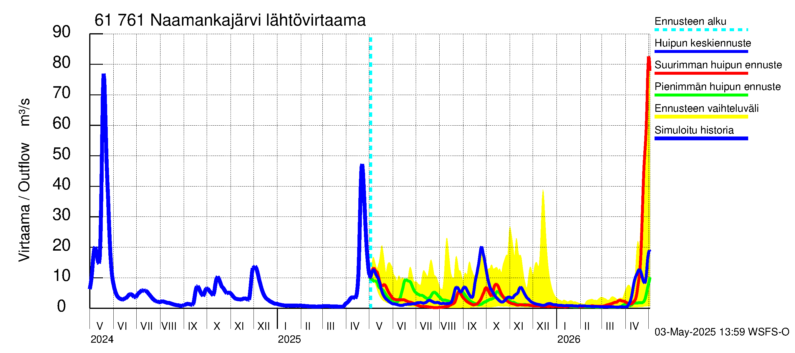Iijoen vesistöalue - Naamankajärvi-Polvijärvet: Lähtövirtaama / juoksutus - huippujen keski- ja ääriennusteet