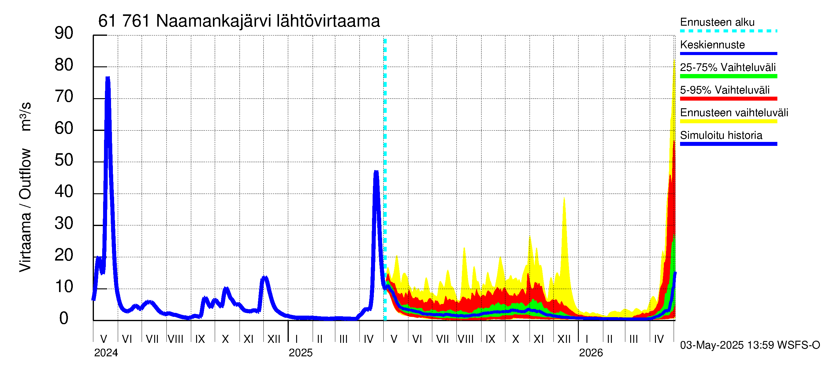 Iijoen vesistöalue - Naamankajärvi-Polvijärvet: Lähtövirtaama / juoksutus - jakaumaennuste