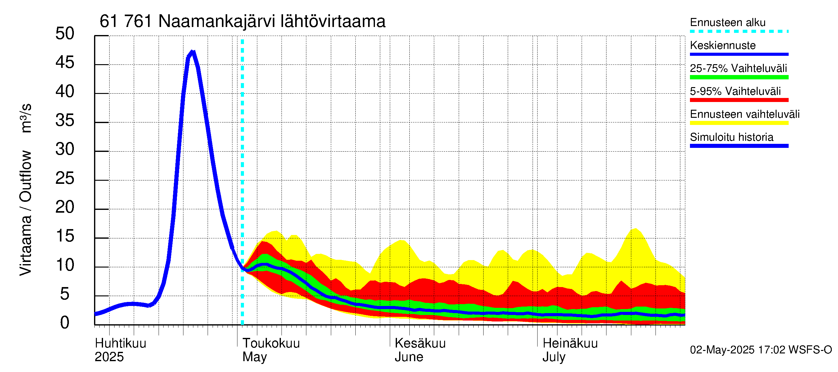 Iijoen vesistöalue - Naamankajärvi-Polvijärvet: Lähtövirtaama / juoksutus - jakaumaennuste