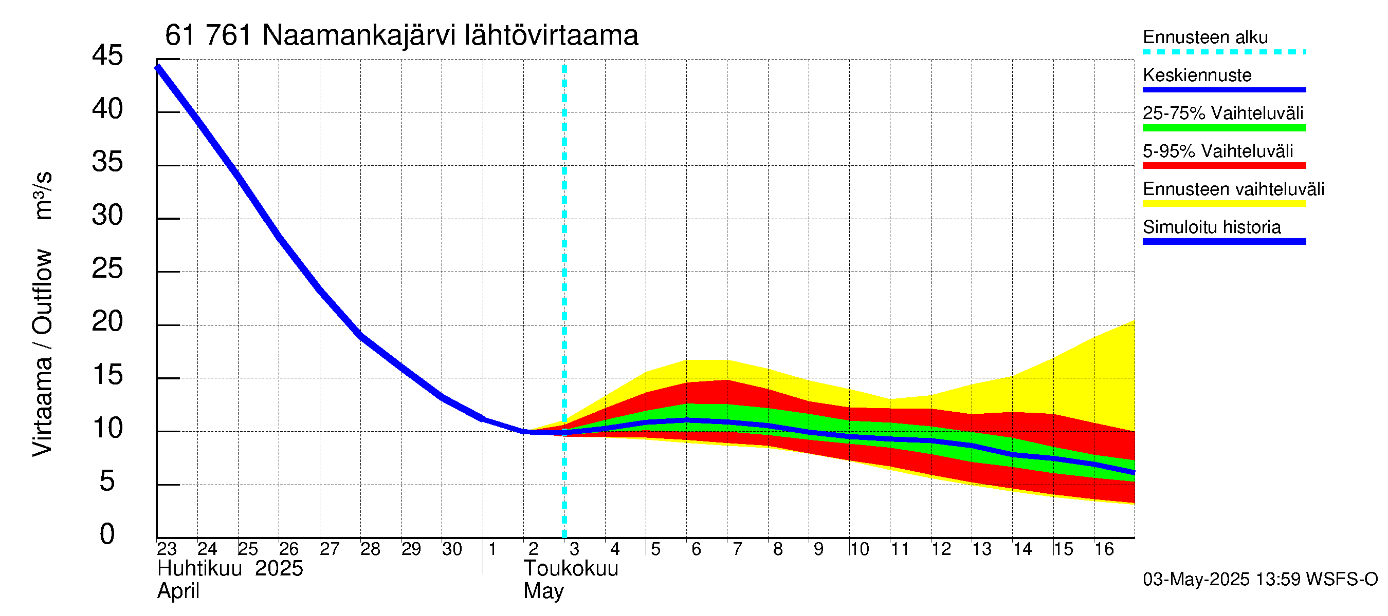 Iijoen vesistöalue - Naamankajärvi-Polvijärvet: Lähtövirtaama / juoksutus - jakaumaennuste