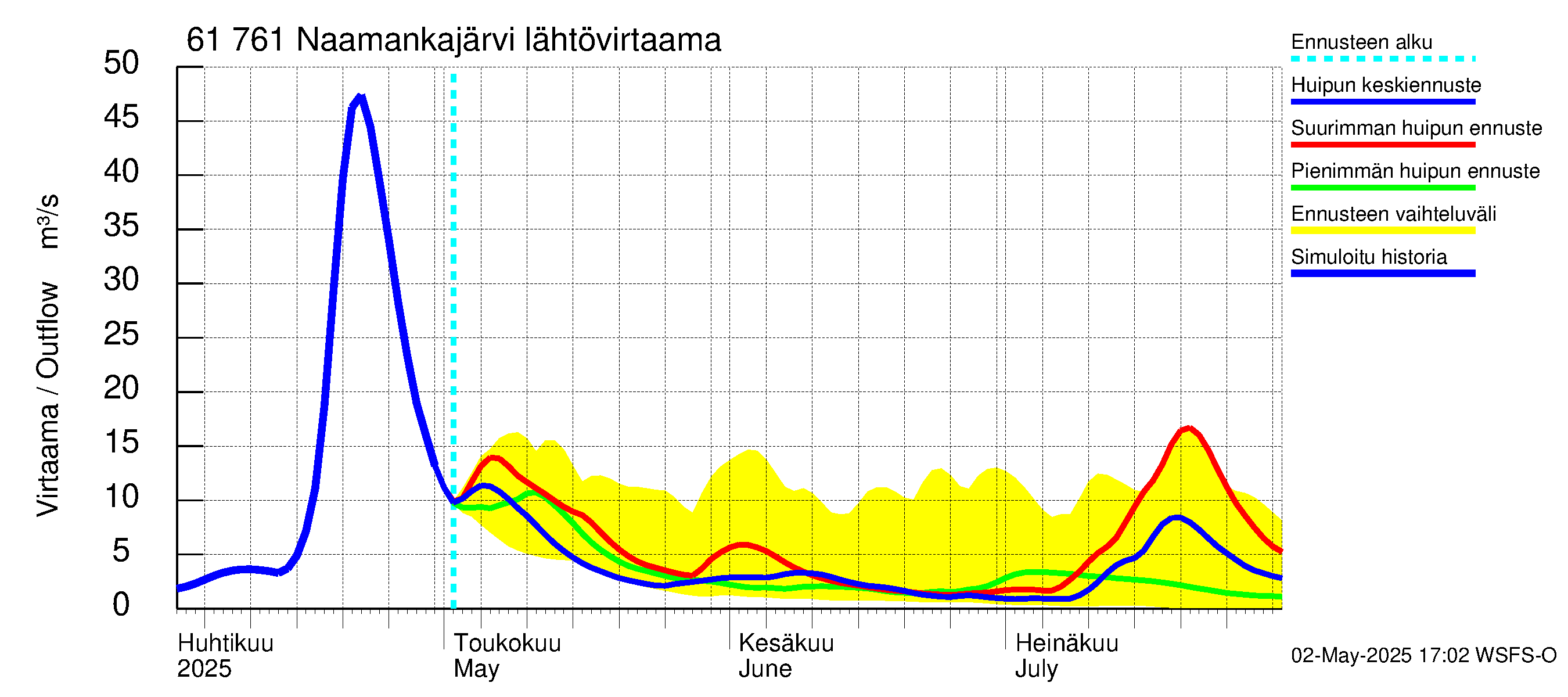 Iijoen vesistöalue - Naamankajärvi-Polvijärvet: Lähtövirtaama / juoksutus - huippujen keski- ja ääriennusteet