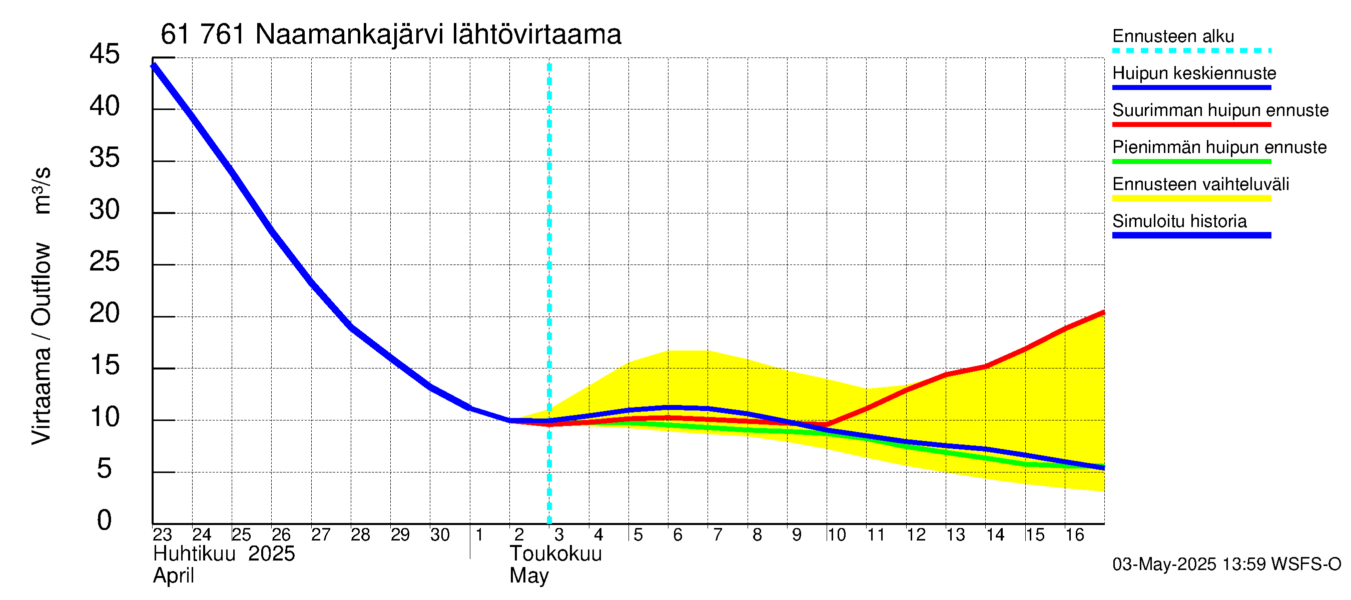 Iijoen vesistöalue - Naamankajärvi-Polvijärvet: Lähtövirtaama / juoksutus - huippujen keski- ja ääriennusteet