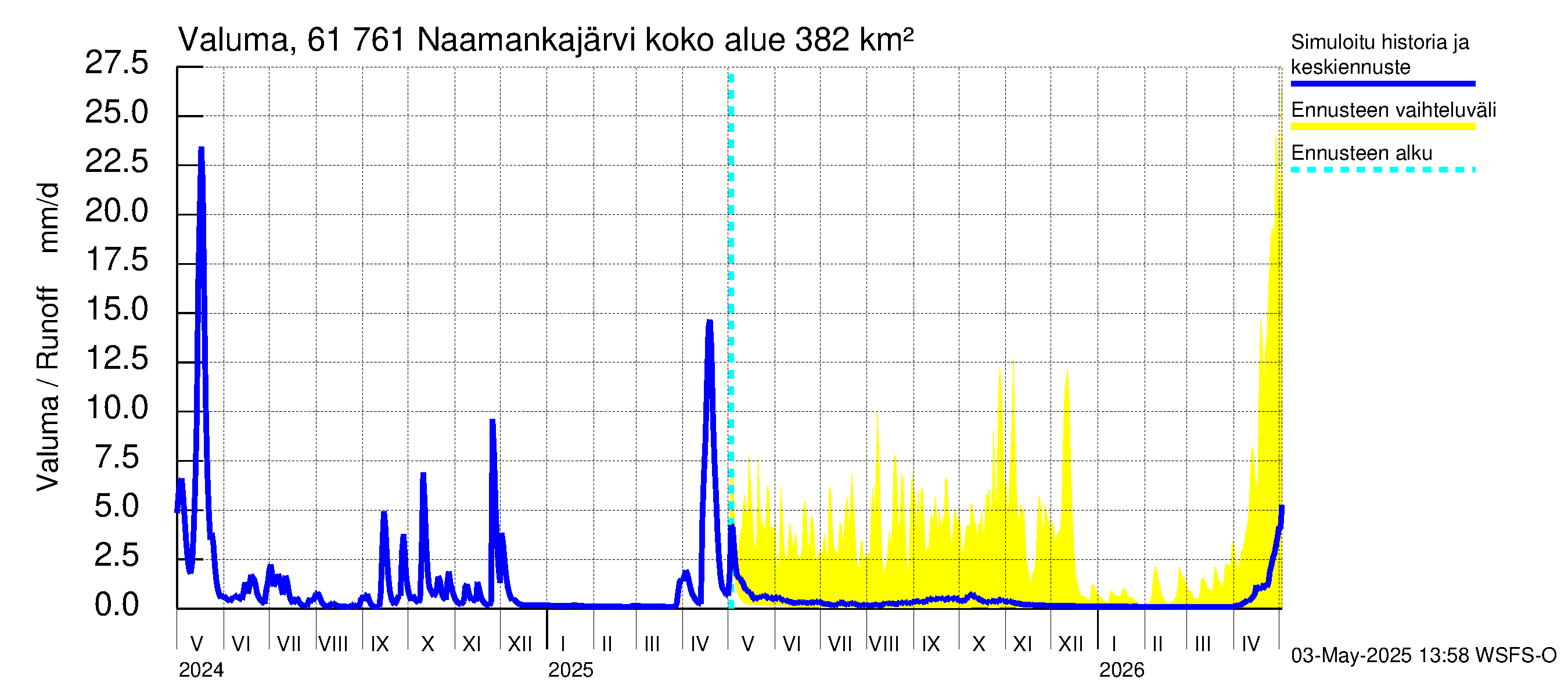 Iijoen vesistöalue - Naamankajärvi-Polvijärvet: Valuma