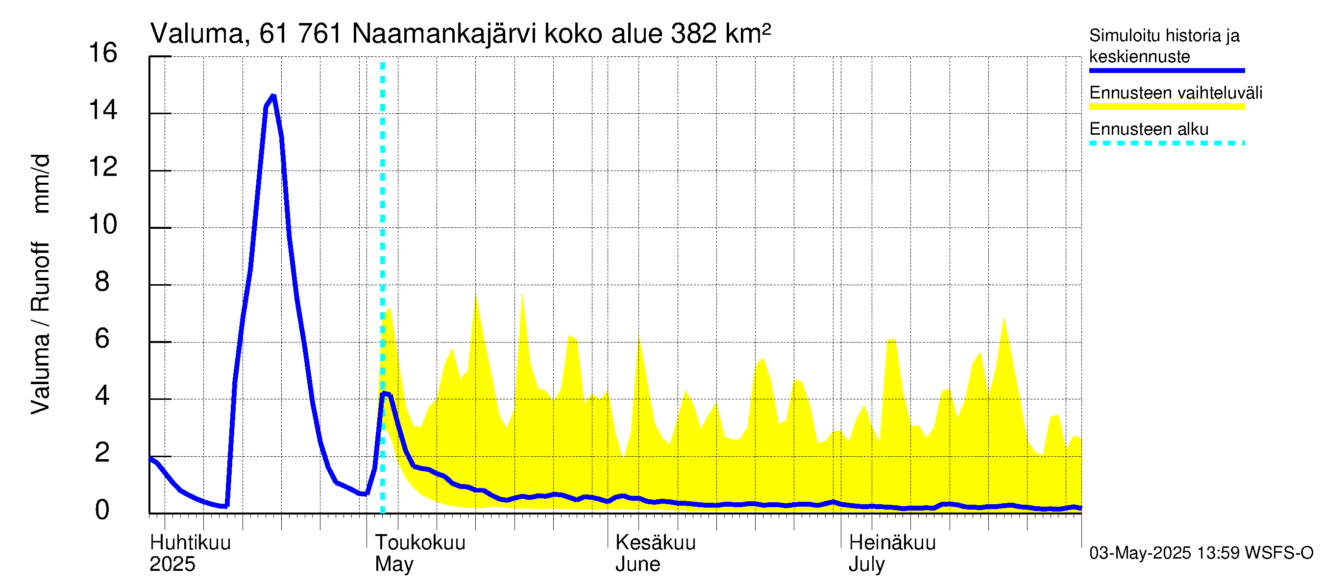 Iijoen vesistöalue - Naamankajärvi-Polvijärvet: Valuma