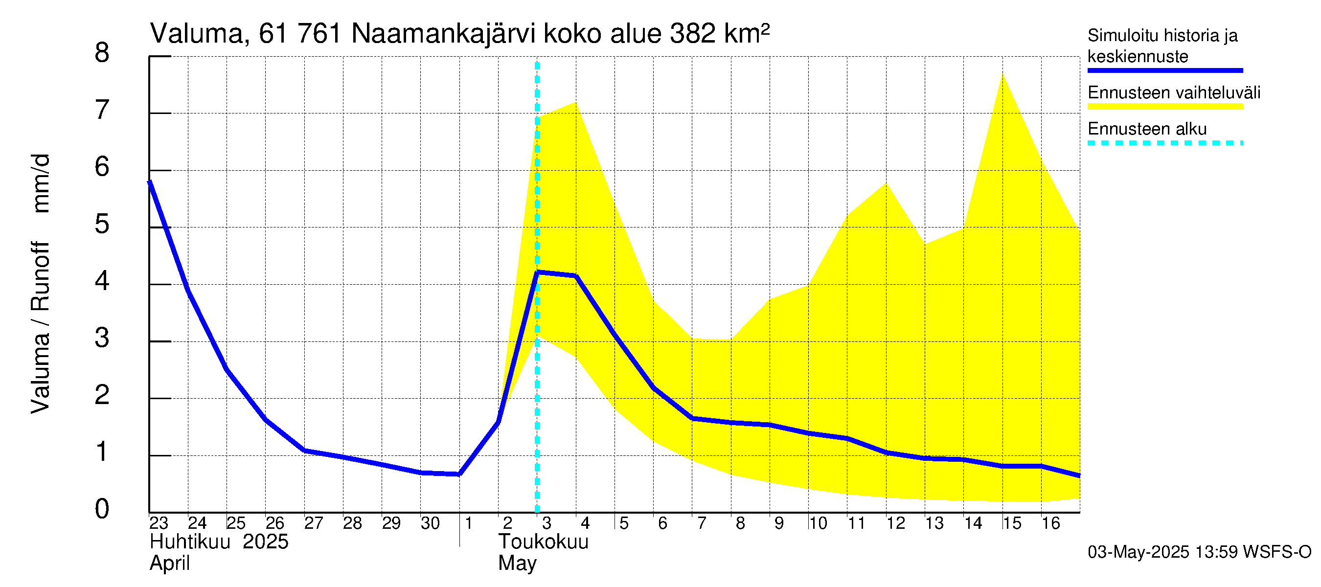 Iijoen vesistöalue - Naamankajärvi-Polvijärvet: Valuma