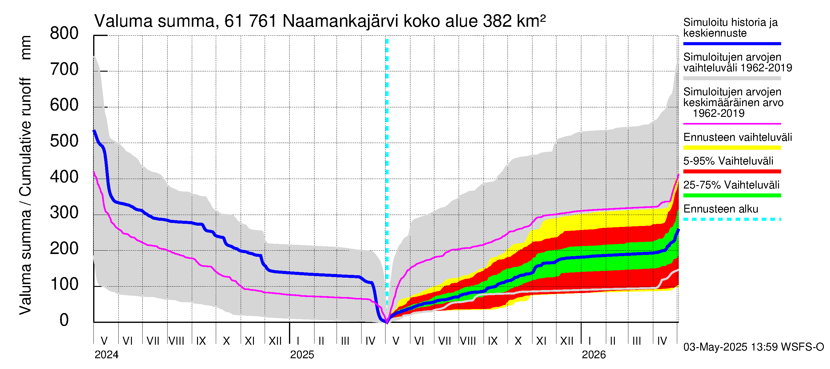 Iijoen vesistöalue - Naamankajärvi-Polvijärvet: Valuma - summa